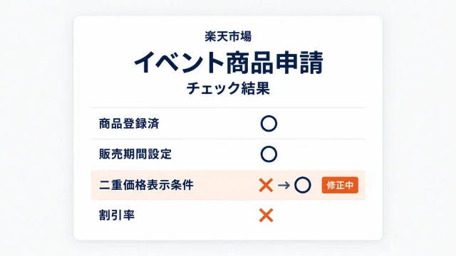 楽天市場のイベント商品申請のチェック結果画面を模したカード。商品登録済と販売期間設定は○、二重価格表示条件は✕から○へ修正中、割引率は✕と並び、✕の項目を1つずつ直していくことを示すアイキャッチ