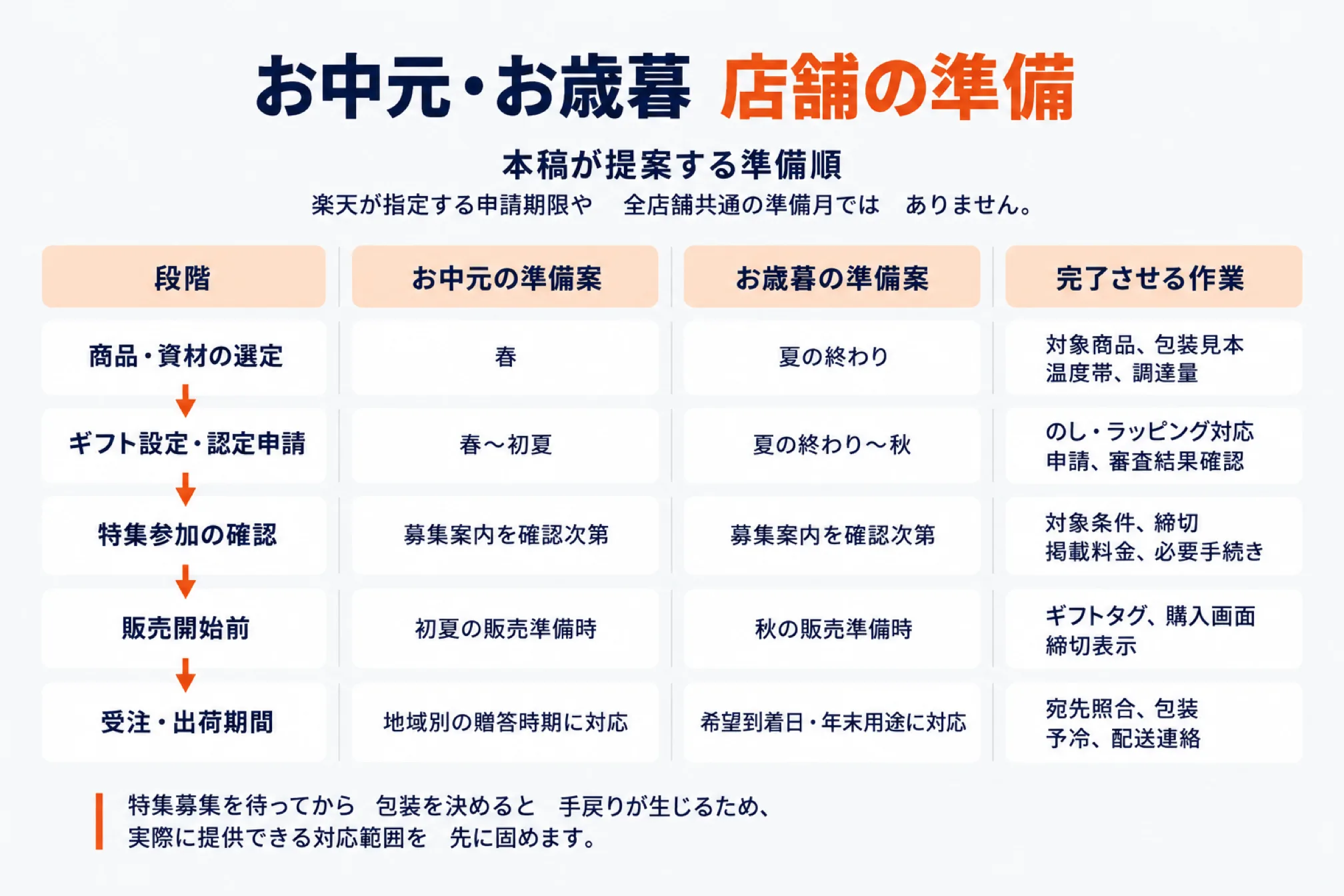 お中元・お歳暮に向けた店舗の準備順を、段階・お中元の準備案・お歳暮の準備案・完了させる作業の4列で示した表。商品・資材の選定はお中元が春でお歳暮が夏の終わり(対象商品・包装見本・温度帯・調達量)、ギフト設定と認定申請は春から初夏と夏の終わりから秋(のし・ラッピング対応の申請と審査結果の確認)、特集参加の確認は募集案内を確認次第(対象条件・締切・掲載料金・必要手続き)、販売開始前は初夏と秋の販売準備時(ギフトタグ・購入画面・締切表示)、受注・出荷期間は地域別の贈答時期と希望到着日・年末用途への対応(宛先照合・包装・予冷・配送連絡)。上に、本稿が提案する準備順であり楽天が指定する申請期限や全店舗共通の準備月ではないこと、下に、特集募集を待ってから包装を決めると手戻りが生じるため実際に提供できる対応範囲を先に固めることを添えている