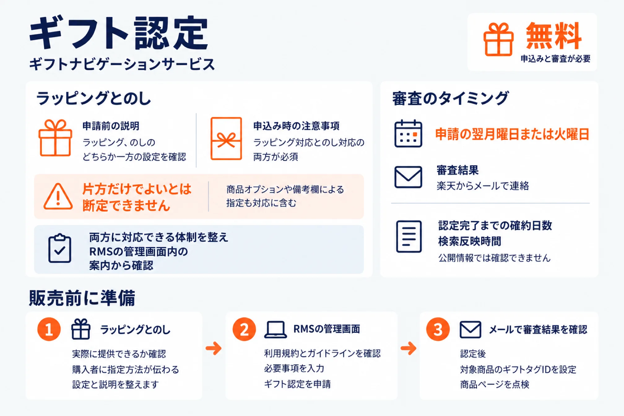 楽天のギフト認定(ギフトナビゲーションサービス)の条件を整理した図。認定は無料で申込みと審査が必要。ラッピングとのしは、申請前にどちらか一方の設定を確認し、申込み時はラッピング対応とのし対応の両方が必須で、片方だけでよいとは断定できないため両方に対応できる体制を整えRMSの管理画面内の案内から確認する。審査のタイミングは申請の翌月曜日または火曜日で、審査結果は楽天からメールで連絡され、認定完了までの確約日数と検索反映時間は公開情報では確認できない。下段は販売前の準備3段階で、1 ラッピングとのしを実際に提供できるか確認し購入者に指定方法が伝わる設定と説明を整える、2 RMSの管理画面で利用規約とガイドラインを確認し必要事項を入力してギフト認定を申請する、3 メールで審査結果を確認し認定後は対象商品のギフトタグIDを設定して商品ページを点検する