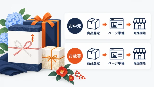お中元とお歳暮の贈答品の箱の横に、お中元とお歳暮それぞれについて商品選定・ページ準備・販売開始の3段階を矢印でつないだ帯が並ぶアイキャッチ