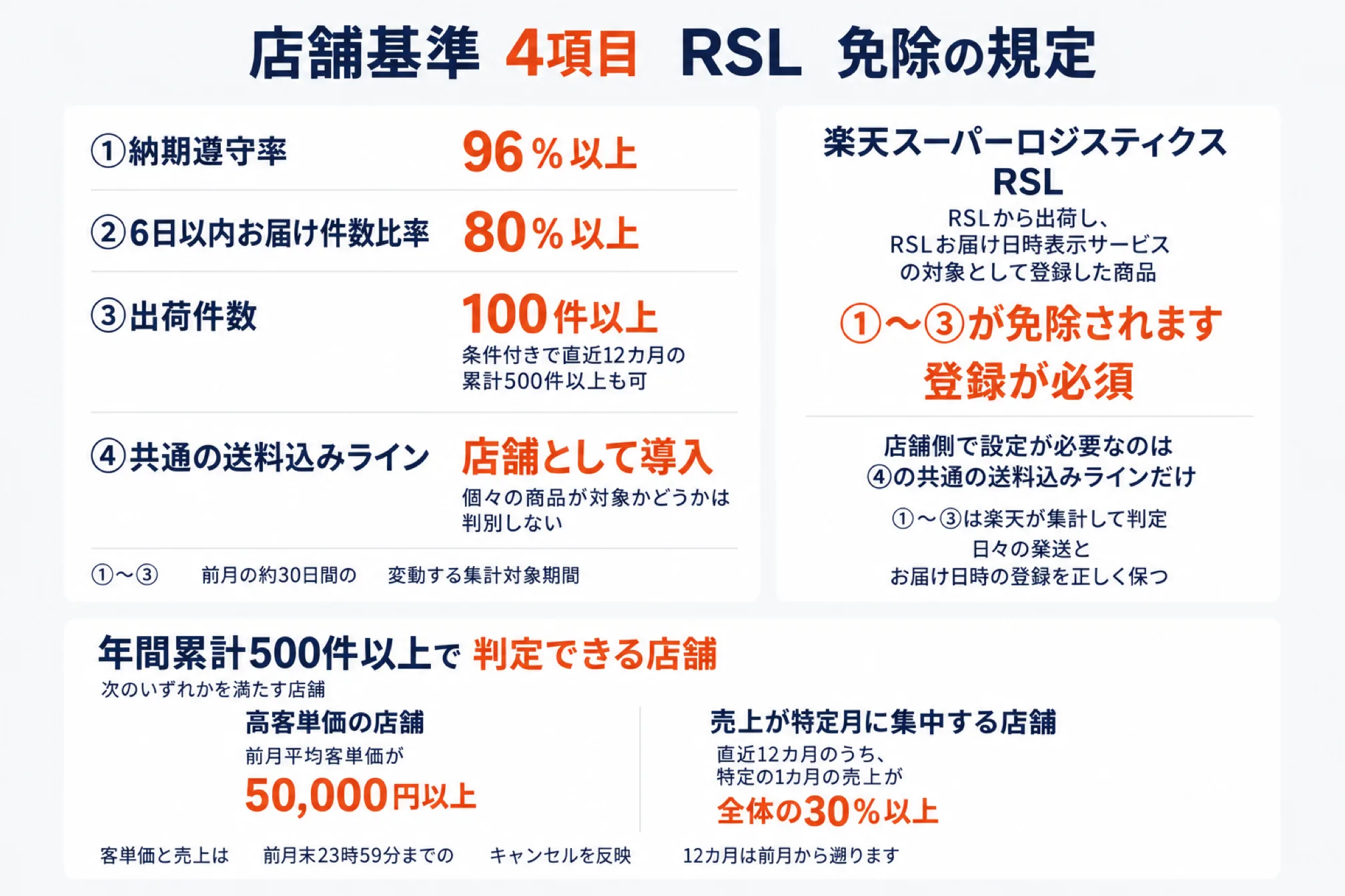 配送品質向上制度の店舗基準4項目とRSLの免除規定を示した図。納期遵守率96%以上、6日以内お届け件数比率80%以上、出荷件数100件以上、共通の送料込みラインの導入の4項目を挙げ、店舗側で設定が必要なのは共通の送料込みラインだけで他は楽天が集計して判定すること、RSLから出荷しRSLお届け日時表示サービスの対象として登録した商品は3項目が免除されることを示す