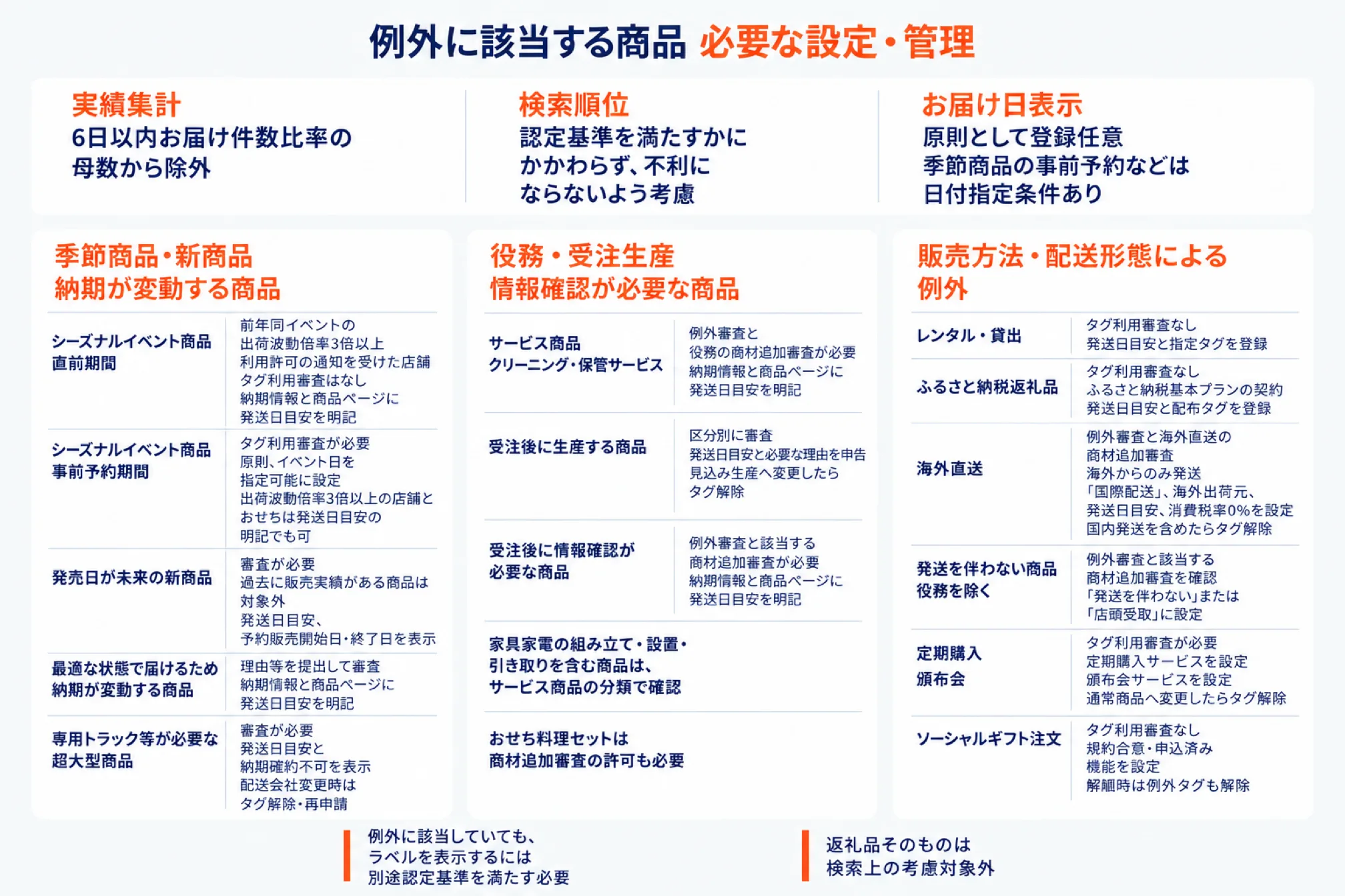 配送品質向上制度の例外条件に該当する商品と必要な設定を示した図。季節商品や新商品など納期が変動する商品、役務や受注生産の商品それぞれについて、タグ利用審査の要否と、納期情報や商品ページに発送日目安を明記するなどの必要な設定を並べる。例外に該当すると6日以内お届け件数比率の母数から除外され、検索順位でも不利にならないよう考慮されることを示す
