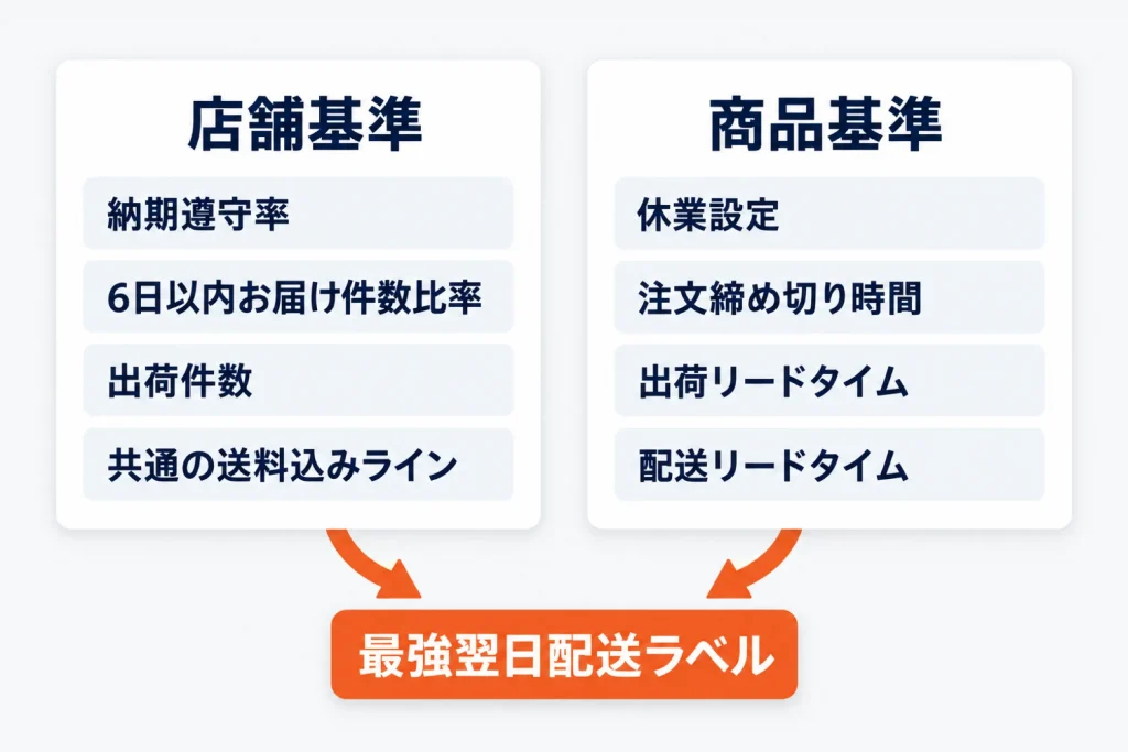 楽天の配送品質向上制度とは|店舗基準4項目とRSL特例・商品基準・例外条件に該当する商品と店舗基準レポートの見方