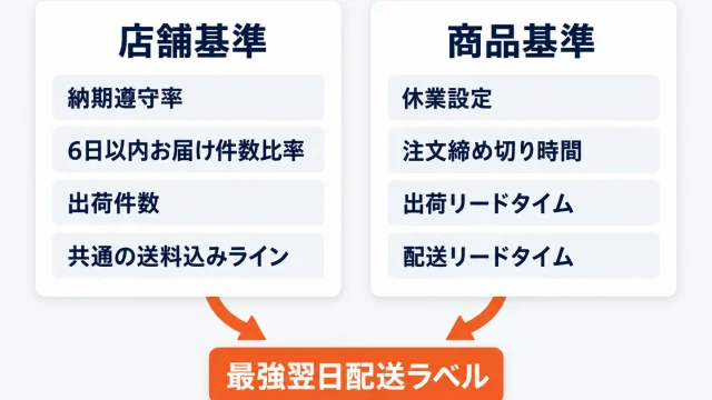 店舗基準4項目と商品基準4項目を左右に並べ、両方から最強翌日配送ラベルへ矢印が向かうことを示した図
