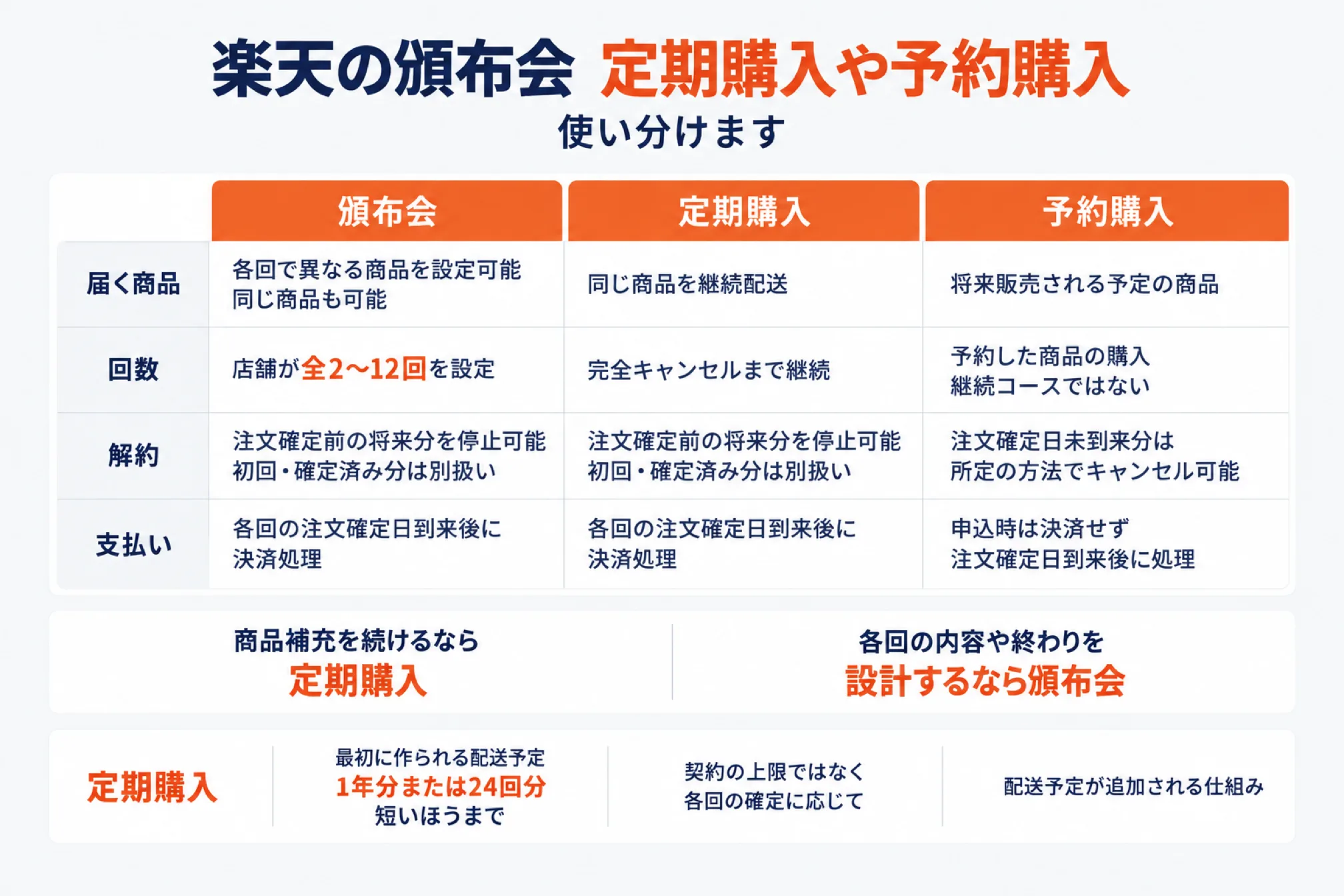 楽天の頒布会・定期購入・予約購入の使い分けを示した図。届く商品(頒布会は各回で異なる商品を設定可能で同じ商品も可、定期購入は同じ商品を継続配送、予約購入は将来販売される予定の商品)、回数(頒布会は店舗が全2〜12回を設定、定期購入は完全キャンセルまで継続、予約購入は予約した商品の購入で継続コースではない)、解約(頒布会・定期購入は注文確定前の将来分を停止可能で初回・確定済み分は別扱い、予約購入は注文確定日未到来分を所定の方法でキャンセル可能)、支払い(頒布会・定期購入は各回の注文確定日到来後に決済処理、予約購入は申込時は決済せず注文確定日到来後に処理)。商品補充を続けるなら定期購入、各回の内容や終わりを設計するなら頒布会。定期購入は最初に作られる配送予定が1年分または24回分の短いほうまでで、契約の上限ではなく各回の確定に応じて配送予定が追加される仕組みを示した図
