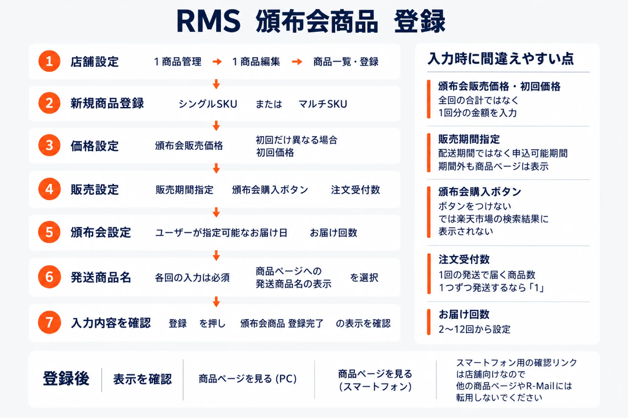 RMSで頒布会商品を登録する手順を示した図。1 店舗設定→1 商品管理→1 商品編集→商品一覧・登録、2 新規商品登録(シングルSKUまたはマルチSKU)、3 価格設定(頒布会販売価格、初回だけ異なる場合は初回価格)、4 販売設定(販売期間指定、頒布会購入ボタン、注文受付数)、5 頒布会設定(ユーザーが指定可能なお届け日、お届け回数)、6 発送商品名(各回の入力は必須、商品ページへの発送商品名の表示を選択)、7 入力内容を確認して登録を押し頒布会商品登録完了の表示を確認。登録後はPCとスマートフォンで商品ページを見る(スマートフォン用の確認リンクは店舗向けなので他の商品ページやR-Mailには転用しない)。入力時に間違えやすい点として、頒布会販売価格・初回価格は全回の合計ではなく1回分の金額、販売期間指定は配送期間ではなく申込可能期間で期間外も商品ページは表示、頒布会購入ボタンをつけないと楽天市場の検索結果に表示されない、注文受付数は1回の発送で届く商品数で1つずつ発送するなら「1」、お届け回数は2〜12回から設定することを示した図