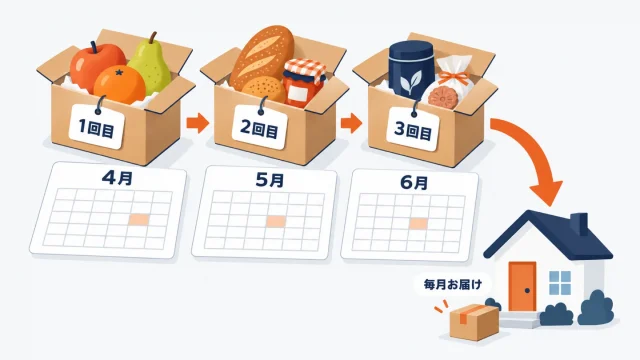 楽天の頒布会を示したアイキャッチ。4月・5月・6月のカレンダーの上に1回目・2回目・3回目の中身が違う箱（果物、パンとジャム、コーヒーと焼き菓子）が並び、毎月お届けとして購入者の家へ届く図