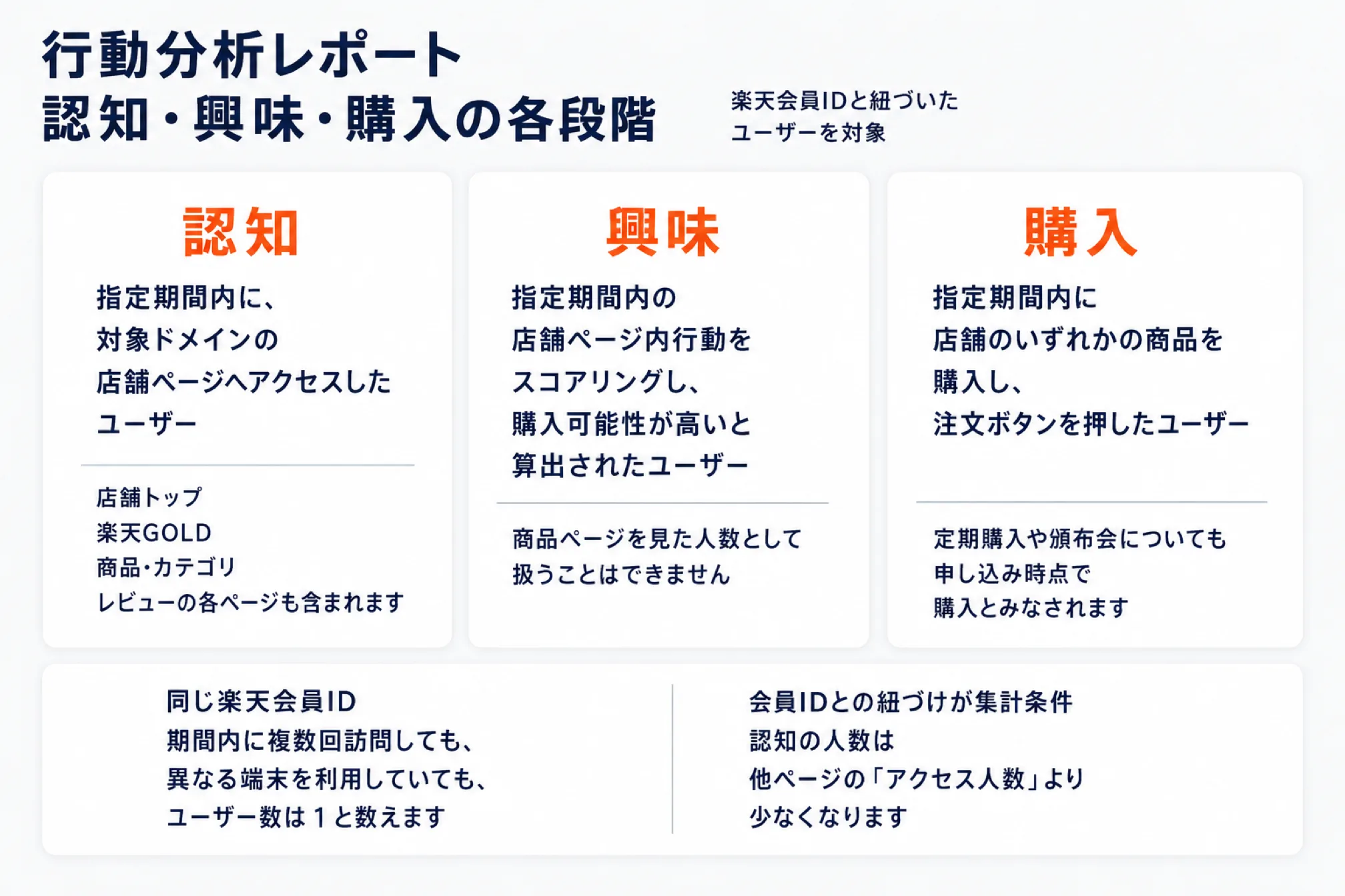 行動分析レポートの認知・興味・購入の定義を並べた図。認知は指定期間内に対象ドメインの店舗ページへアクセスしたユーザーで、店舗トップ・楽天GOLD・商品カテゴリ・レビューの各ページを含む。興味は店舗ページ内行動をスコアリングし購入可能性が高いと算出されたユーザーで、商品ページを見た人数として扱うことはできない。購入は商品を購入し注文ボタンを押したユーザーで、定期購入や頒布会は申し込み時点で購入とみなす。同じ楽天会員IDは複数回訪問や異なる端末でもユーザー数1と数える