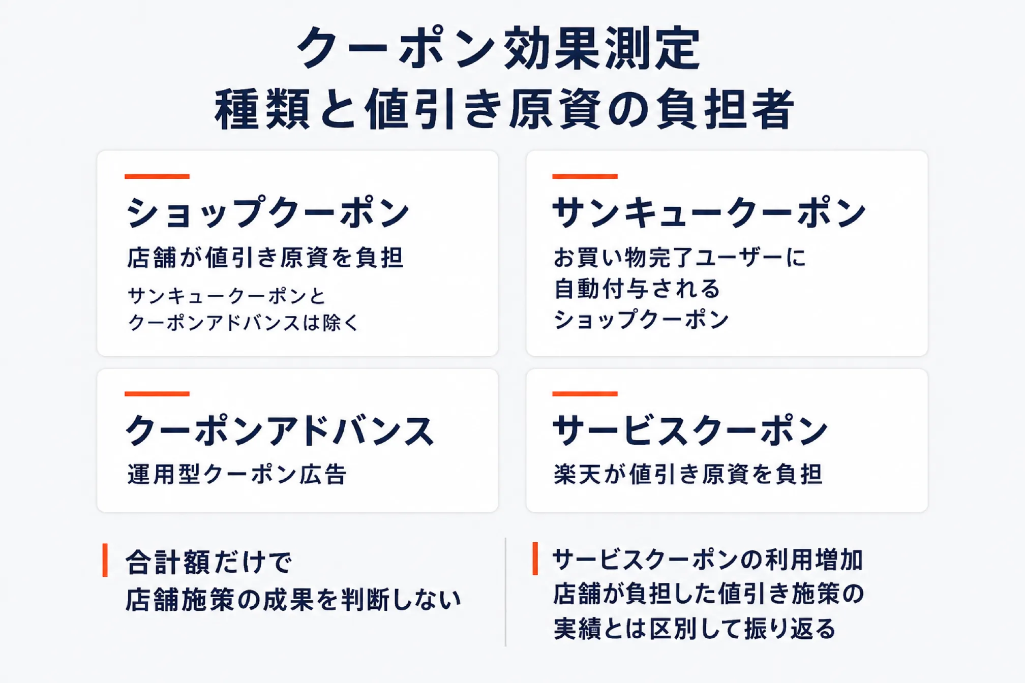 クーポン効果測定で扱う4種類のクーポンと値引き原資の負担者を示した図。ショップクーポンは店舗が値引き原資を負担し、サンキュークーポンとクーポンアドバンスは除く。サンキュークーポンはお買い物完了ユーザーに自動付与されるショップクーポン。クーポンアドバンスは運用型クーポン広告。サービスクーポンは楽天が値引き原資を負担する。合計額だけで店舗施策の成果を判断せず、サービスクーポンの利用増加と店舗が負担した値引き施策の実績は区別して振り返ると添えている