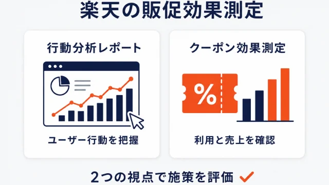 楽天の販促効果測定のアイキャッチ。行動分析レポートでユーザー行動を把握し、クーポン効果測定で利用と売上を確認する2つの視点で施策を評価することを示している