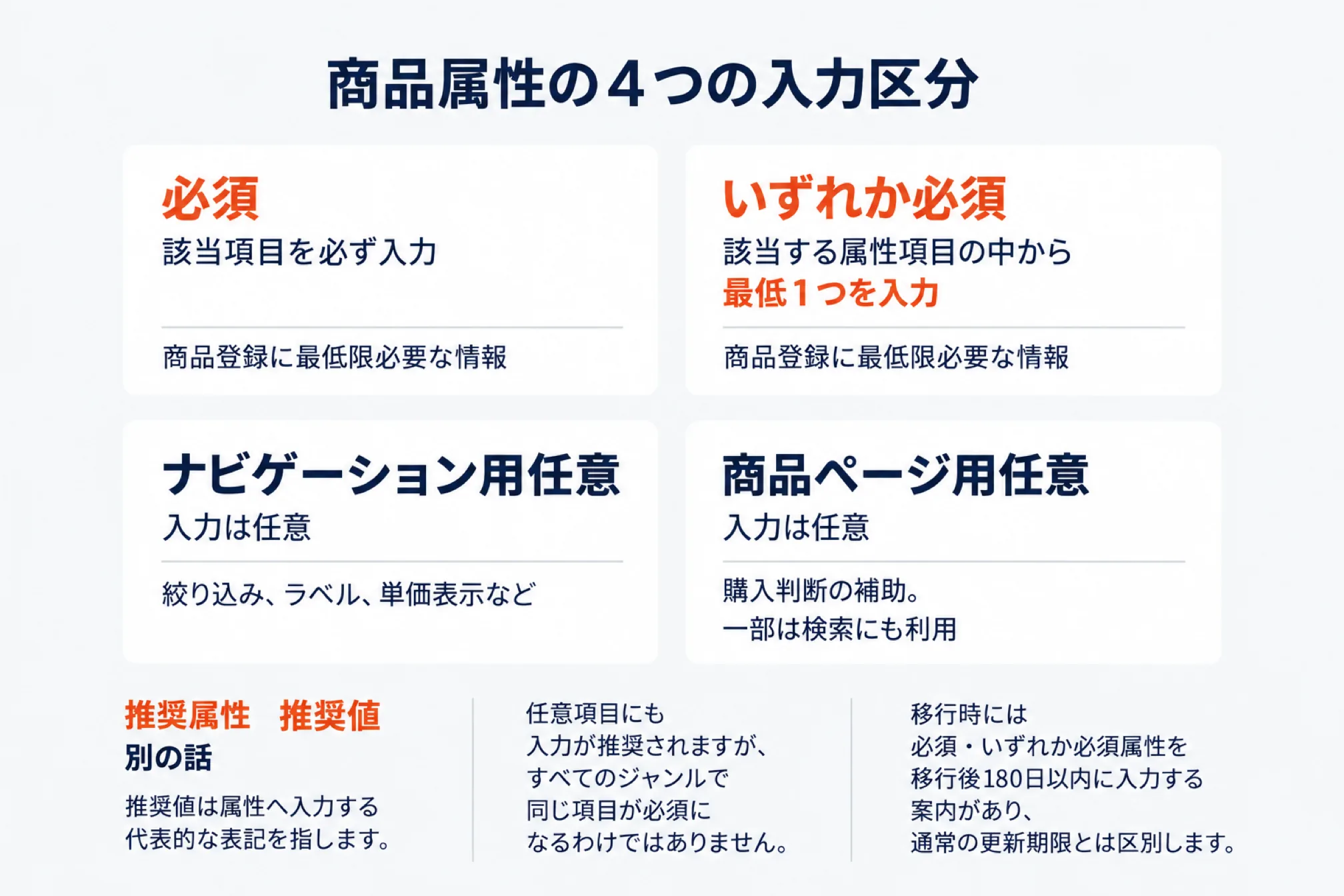 商品属性の4つの入力区分を示した図。必須(該当項目を必ず入力)、いずれか必須(該当する属性項目の中から最低1つを入力)、ナビゲーション用任意(入力は任意で絞り込み・ラベル・単価表示などに使う)、商品ページ用任意(入力は任意で購入判断の補助、一部は検索にも利用)。推奨属性・推奨値は別の話で属性へ入力する代表的な表記を指すこと、任意項目でも推奨されるがすべてのジャンルで同じ項目が必須になるわけではないこと、移行時には必須・いずれか必須属性を移行後180日以内に入力する案内があり通常の更新期限とは区別することを注記した図