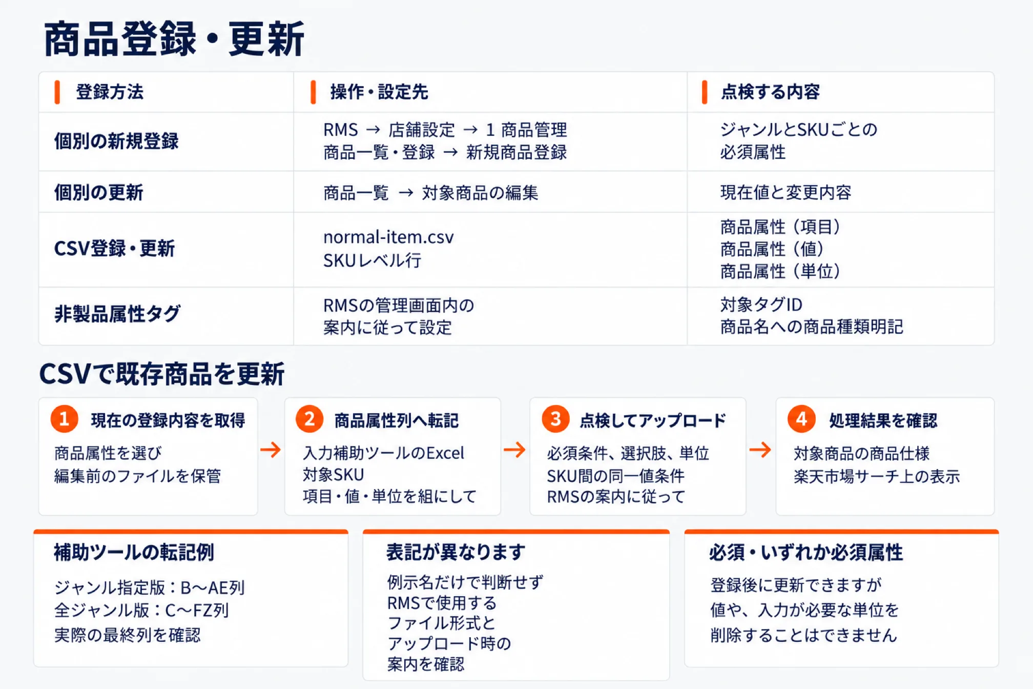 商品属性の登録・更新方法を示した図。個別の新規登録(RMSの店舗設定→1 商品管理→商品一覧・登録→新規商品登録でジャンルとSKUごとの必須属性を点検)、個別の更新(商品一覧から対象商品の編集)、CSV登録・更新(normal-item.csvのSKUレベル行で商品属性の項目・値・単位)、非製品属性タグ(RMSの管理画面内の案内に従って設定し、対象タグIDと商品名への商品種類明記を点検)。CSVで既存商品を更新する手順は1 現在の登録内容を取得、2 商品属性列へ転記(入力補助ツールのExcelで対象SKUの項目・値・単位を組む)、3 点検してアップロード(必須条件・選択肢・単位・SKU間の同一値条件)、4 処理結果を確認。補助ツールの転記例(ジャンル指定版はB〜AE列、全ジャンル版はC〜FZ列で実際の最終列を確認)、表記が異なる場合は例示名だけで判断せずRMSで使用するファイル形式とアップロード時の案内を確認、必須・いずれか必須属性は登録後に更新できるが入力が必要な単位を削除することはできないことを示した図