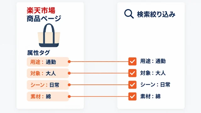楽天市場の商品ページに付いた属性タグ（用途：通勤、対象：大人、シーン：日常、素材：綿）が、購入者側の検索絞り込みパネルのチェック項目とそれぞれ線でつながっているアイキャッチ