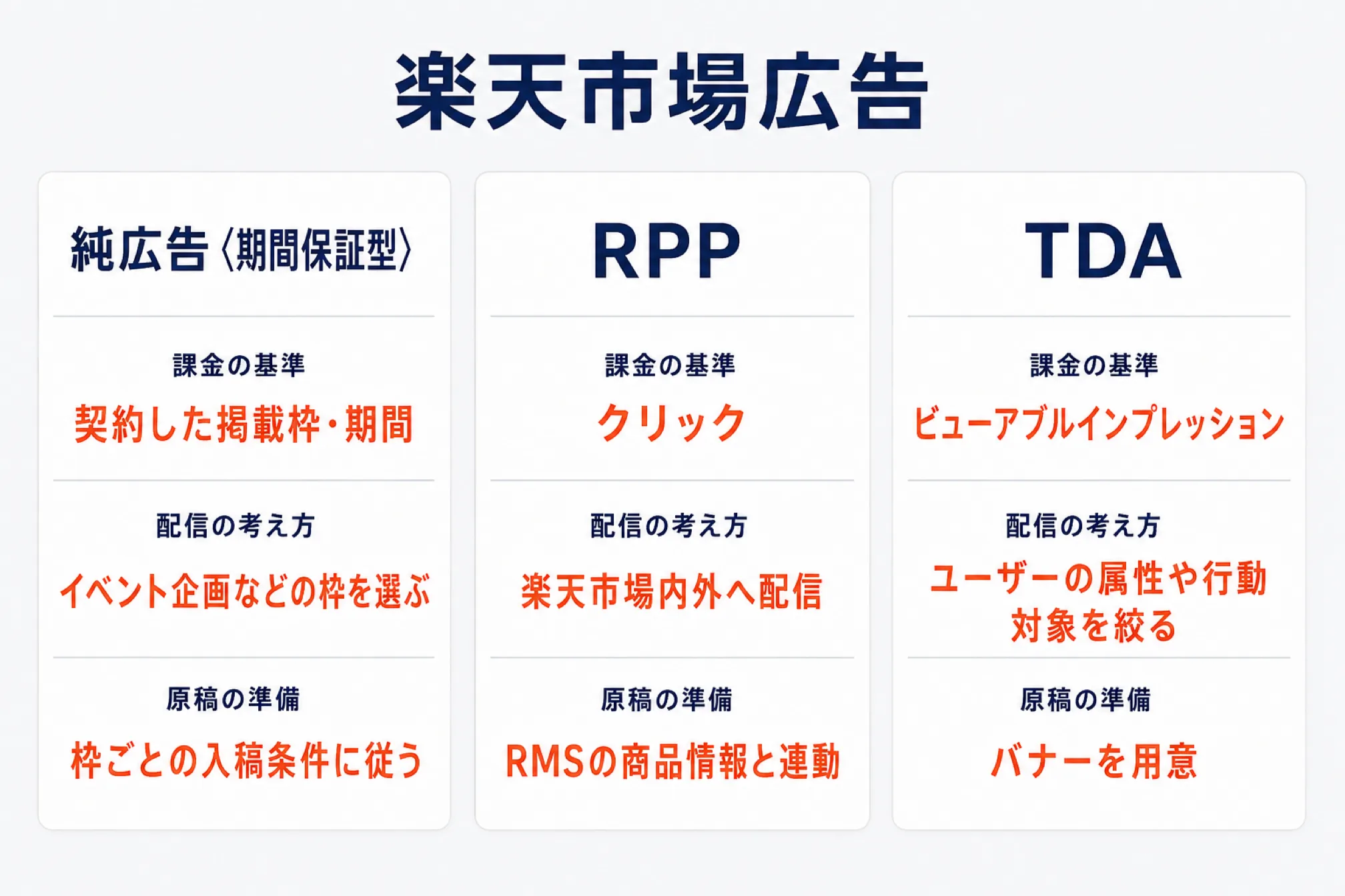 楽天市場広告の純広告・RPP・TDAを課金の基準、配信の考え方、原稿の準備の3項目で比較した表。純広告は契約した掲載枠と期間で課金し、イベント企画などの枠を選び、枠ごとの入稿条件に従う。RPPはクリック課金で楽天市場内外へ配信しRMSの商品情報と連動する。TDAはビューアブルインプレッションで課金し、ユーザーの属性や行動で対象を絞り、バナーを用意する