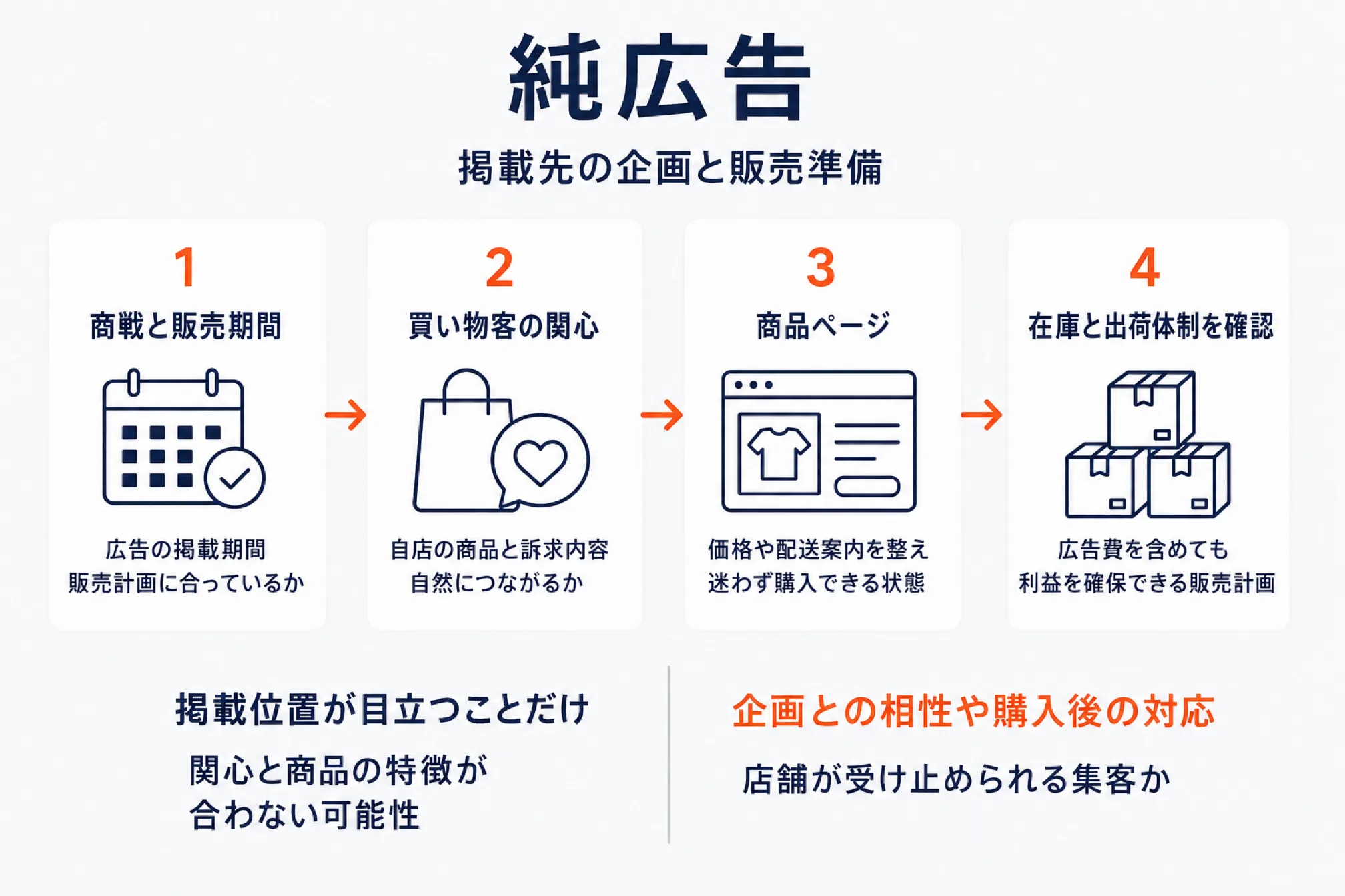 純広告の掲載先の企画と販売準備を4段階で示した図。1に商戦と販売期間が広告の掲載期間や販売計画に合っているか、2に買い物客の関心が自店の商品と訴求内容に自然につながるか、3に商品ページで価格や配送案内を整え迷わず購入できる状態か、4に在庫と出荷体制で広告費を含めても利益を確保できる販売計画かを確認する。掲載位置が目立つことだけでは関心と商品の特徴が合わない可能性があると添えている