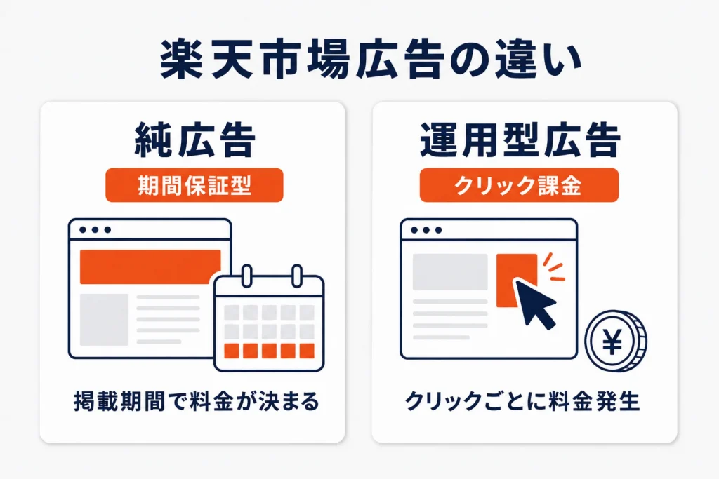 楽天市場広告(純広告)とは?掲載枠の種類とRPP・TDAとの違い