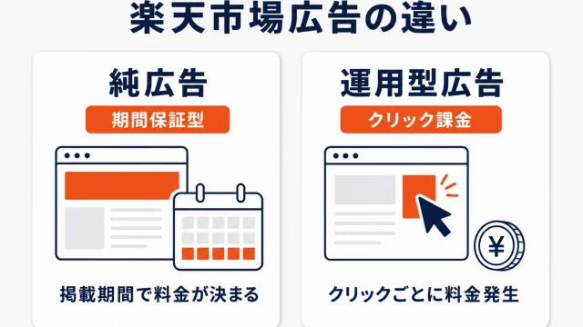 楽天市場広告の違いを示したアイキャッチ。左に純広告として掲載期間で料金が決まる期間保証型、右に運用型広告としてクリックごとに料金が発生するクリック課金を並べている
