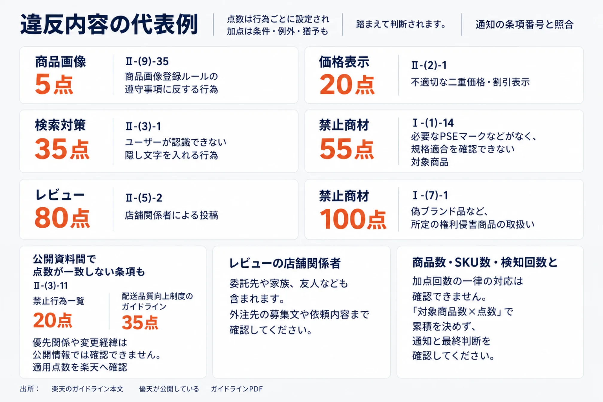 楽天の違反内容と点数の代表例を示した図。商品画像5点（Ⅱ-(9)-35）、価格表示20点（Ⅱ-(2)-1 不適切な二重価格）、検索対策35点（Ⅱ-(3)-1 隠し文字）、禁止商材55点（Ⅰ-(1)-14 PSEマーク等の規格適合を確認できない商品）、レビュー80点（Ⅱ-(5)-2 店舗関係者による投稿）、禁止商材100点（Ⅰ-(7)-1 権利侵害商品）の6件を並べ、下段に「公開資料間で点数が一致しない条項もある」「店舗関係者には委託先・家族・友人も含まれる」「商品数×点数で累積は決まらない」という注意を添えている