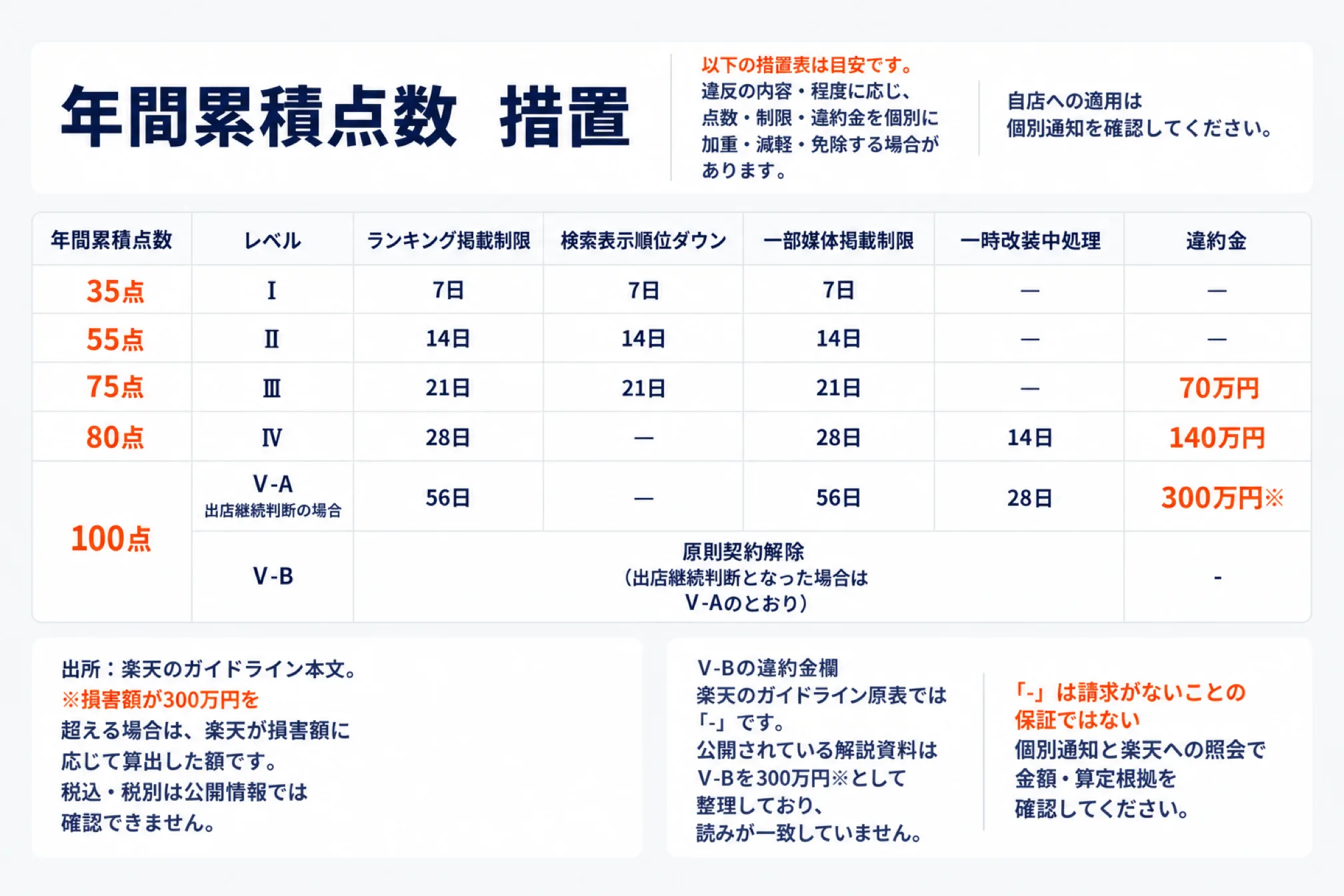 楽天の年間累積点数と措置を対応させた表。35点＝レベルⅠでランキング掲載制限・検索表示順位ダウン・一部媒体掲載制限が各7日、55点＝Ⅱで各14日、75点＝Ⅲで各21日と違約金70万円、80点＝Ⅳで28日・一時改装中処理14日と違約金140万円、100点＝V-Aで56日・一時改装中処理28日と違約金300万円、V-Bは原則契約解除。表は目安で自店への適用は個別通知を確認するよう注記されている