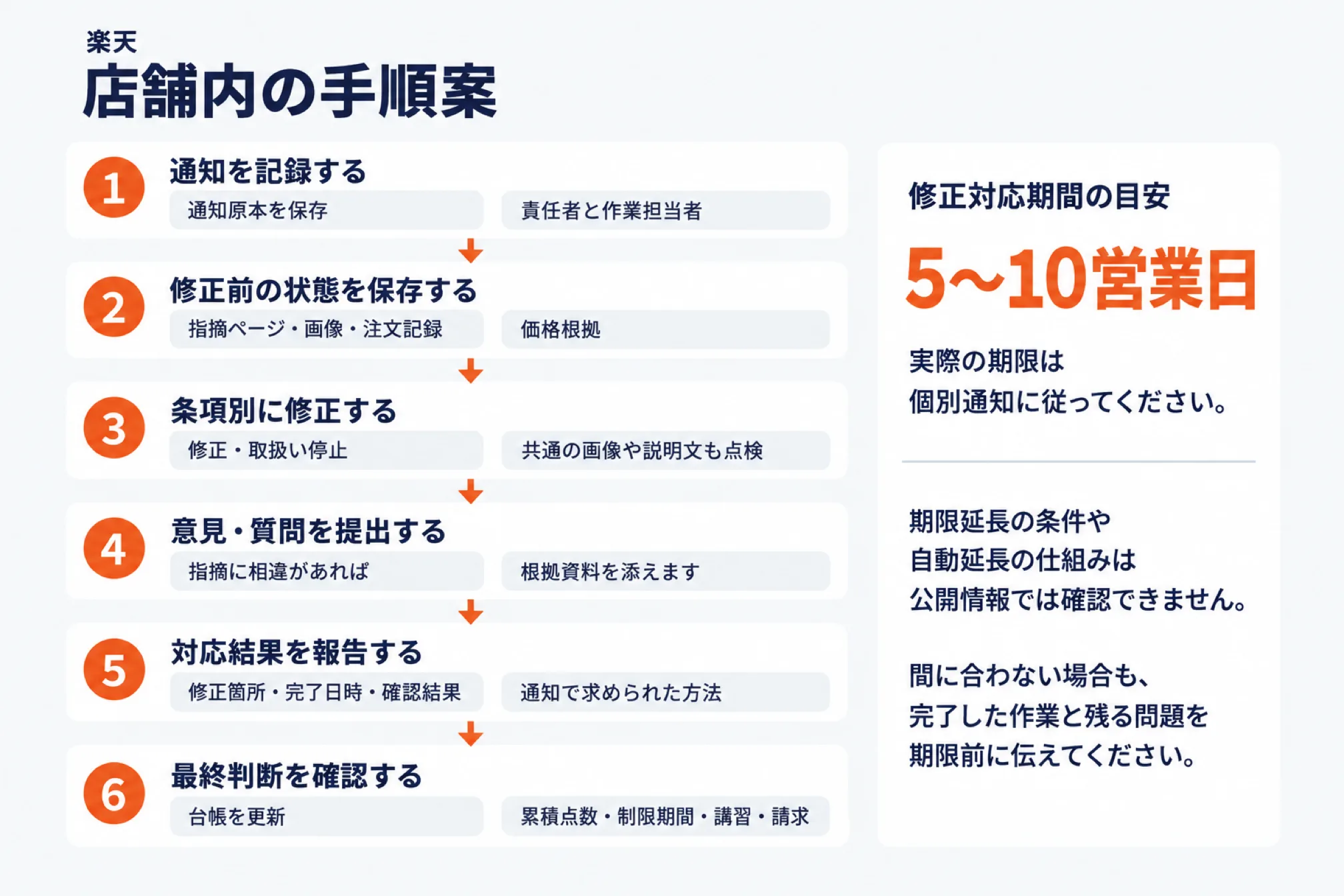 楽天から違反通知が届いたときの店舗内の手順を6段階で示した図。①通知を記録する②修正前の状態を保存する③条項別に修正する④意見・質問を提出する⑤対応結果を報告する⑥最終判断を確認する、の順に矢印でつながり、右側に「修正対応期間の目安5〜10営業日」と、実際の期限は個別通知に従うこと・期限延長の仕組みは公開情報では確認できないことが添えられている