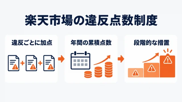楽天市場の違反点数制度のアイキャッチ。「違反ごとに加点」「年間の累積点数」「段階的な措置」の3つのカードが矢印で左から右へつながり、加点が積み上がるほど措置が重くなることを示している