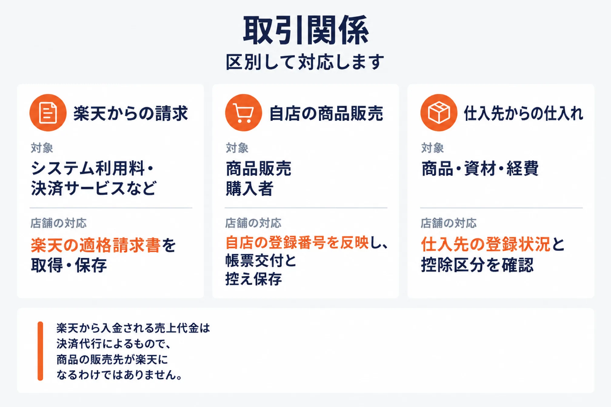 楽天市場のインボイス対応を3つの取引関係に分けた図。楽天からの請求はシステム利用料や決済サービスなどが対象で、店舗は楽天の適格請求書を取得・保存する。自店の商品販売は購入者が対象で、自店の登録番号を反映して帳票を交付し控えを保存する。仕入先からの仕入れは商品・資材・経費が対象で、仕入先の登録状況と控除区分を確認する。下に、楽天から入金される売上代金は決済代行によるもので、商品の販売先が楽天になるわけではないと添えている