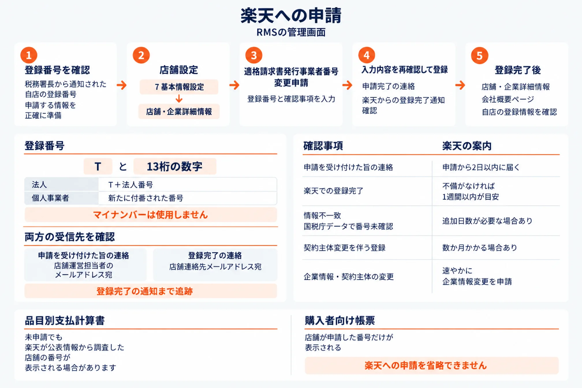 楽天市場の登録番号をRMSの管理画面で申請する5段階を示した図。1 税務署長から通知された自店の登録番号と申請する情報を正確に準備する、2 店舗設定の基本情報設定から店舗・企業詳細情報へ進む、3 適格請求書発行事業者番号の変更申請で登録番号と確認事項を入力する、4 入力内容を再確認して登録し申請完了の連絡と楽天からの登録完了通知を確認する、5 登録完了後に店舗・企業詳細情報と会社概要ページで自店の登録情報を確認する。登録番号はTと13桁の数字で、法人はT＋法人番号、個人事業者は新たに付番された番号でマイナンバーは使用しない。申請を受け付けた旨の連絡は店舗運営担当者のメールアドレス宛、登録完了の連絡は店舗連絡先メールアドレス宛に届く。確認事項の表には、申請から2日以内に受付の連絡が届く、不備がなければ1週間以内が登録完了の目安、国税庁データで番号が未確認なら追加日数が必要な場合がある、契約主体変更を伴う登録は数か月かかる場合がある、企業情報や契約主体の変更は速やかに申請することを記載。品目別支払計算書には未申請でも楽天が公表情報から調査した店舗の番号が表示される場合があり、購入者向け帳票には店舗が申請した番号だけが表示されるため楽天への申請は省略できないと添えている