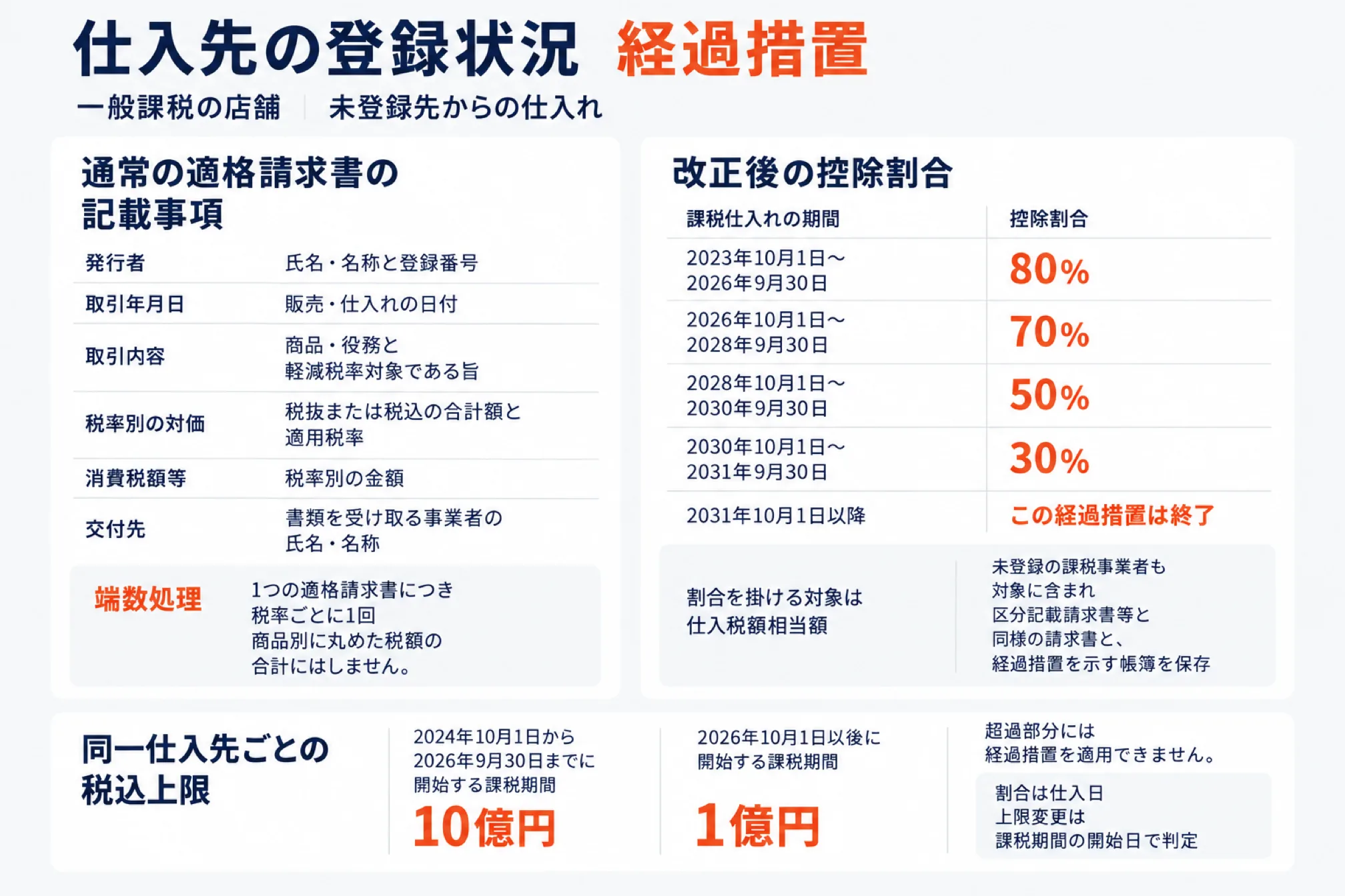 一般課税の店舗が未登録の仕入先から仕入れる場合の経過措置を示した図。左は通常の適格請求書の記載事項（発行者の氏名・名称と登録番号、取引年月日、取引内容と軽減税率対象である旨、税率別の対価と適用税率、税率別の消費税額等、交付先の氏名・名称）と、端数処理は1つの適格請求書につき税率ごとに1回で商品別に丸めた税額の合計にはしないという注記。右は改正後の控除割合で、課税仕入れの期間が2023年10月1日から2026年9月30日は80％、2026年10月1日から2028年9月30日は70％、2028年10月1日から2030年9月30日は50％、2030年10月1日から2031年9月30日は30％、2031年10月1日以降は経過措置が終了。割合を掛ける対象は仕入税額相当額で、未登録の課税事業者も対象に含まれ、区分記載請求書等と同様の請求書と経過措置を示す帳簿を保存する。下段に同一仕入先ごとの税込上限として、2024年10月1日から2026年9月30日までに開始する課税期間は10億円、2026年10月1日以後に開始する課税期間は1億円で、超過部分には経過措置を適用できず、割合は仕入日、上限は課税期間の開始日で判定すると添えている