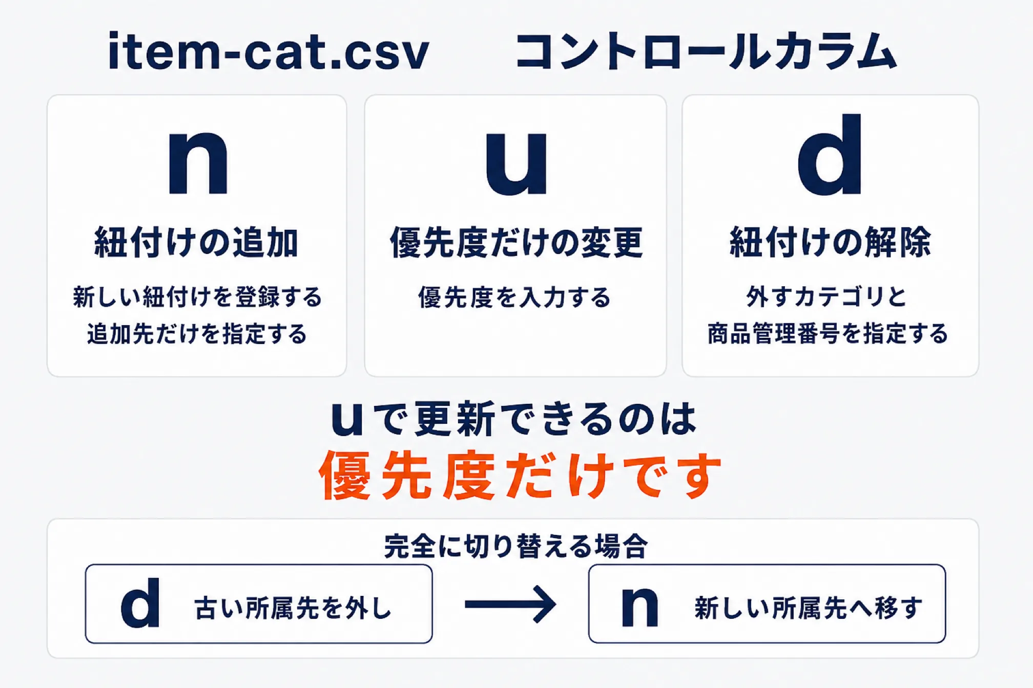 item-cat.csvのコントロールカラムn・u・dの使い分けを示した図。nは紐付けの追加で追加先だけを指定、uは優先度だけの変更、dは紐付けの解除で外すカテゴリと商品管理番号を指定する。uで更新できるのは優先度だけであることを強調し、カテゴリを完全に切り替える場合はdで古い所属先を外してからnで新しい所属先へ移す流れを示している