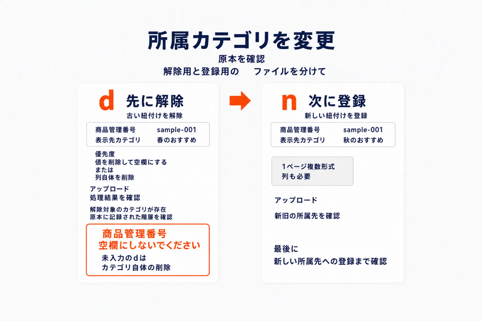 所属カテゴリを変更する手順を示した図。先にdで古い紐付けを解除し、次にnで新しい紐付けを登録する2段階を矢印でつないでいる。dのファイルでは優先度の値を削除し、列を残す場合は必ず空欄にすること、nのファイルでは1ページ複数形式の列も必要なことを示す。下部に、原本を確認して解除対象のカテゴリが存在することを確かめること、商品管理番号を空欄にしないことを注意している