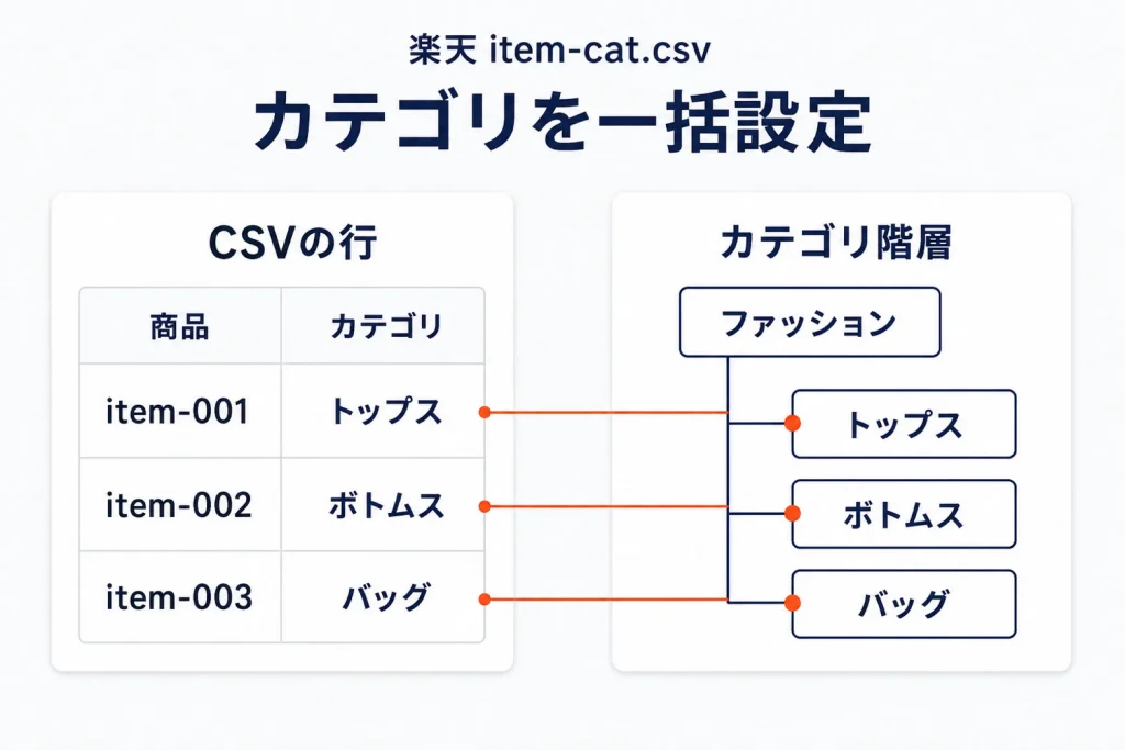 楽天のitem-cat.csvでカテゴリを一括設定する方法|n・u・dの使い分け