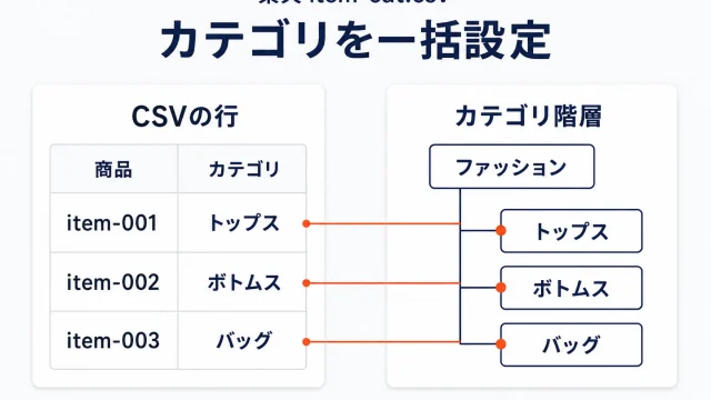 楽天のitem-cat.csvでカテゴリを一括設定することを示したアイキャッチ。左にCSVの行（商品管理番号と表示先カテゴリ）、右に店舗内カテゴリの階層があり、両者が線でつながっている