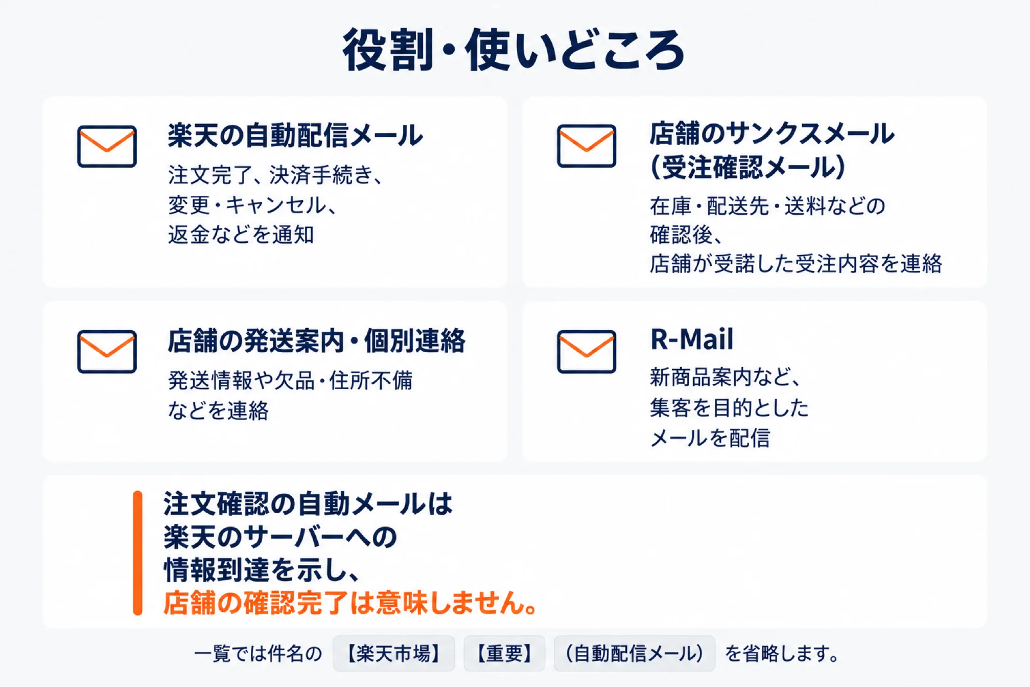 楽天の自動配信メールと店舗が送るメールの役割を分けた図。自動配信メールは注文完了・決済手続き・変更やキャンセル・返金を通知し、店舗のサンクスメールは在庫や配送先の確認後に受諾した受注内容を連絡、発送案内と個別連絡は発送情報や欠品・住所不備を伝え、R-Mailは集客目的の配信であることを示す
