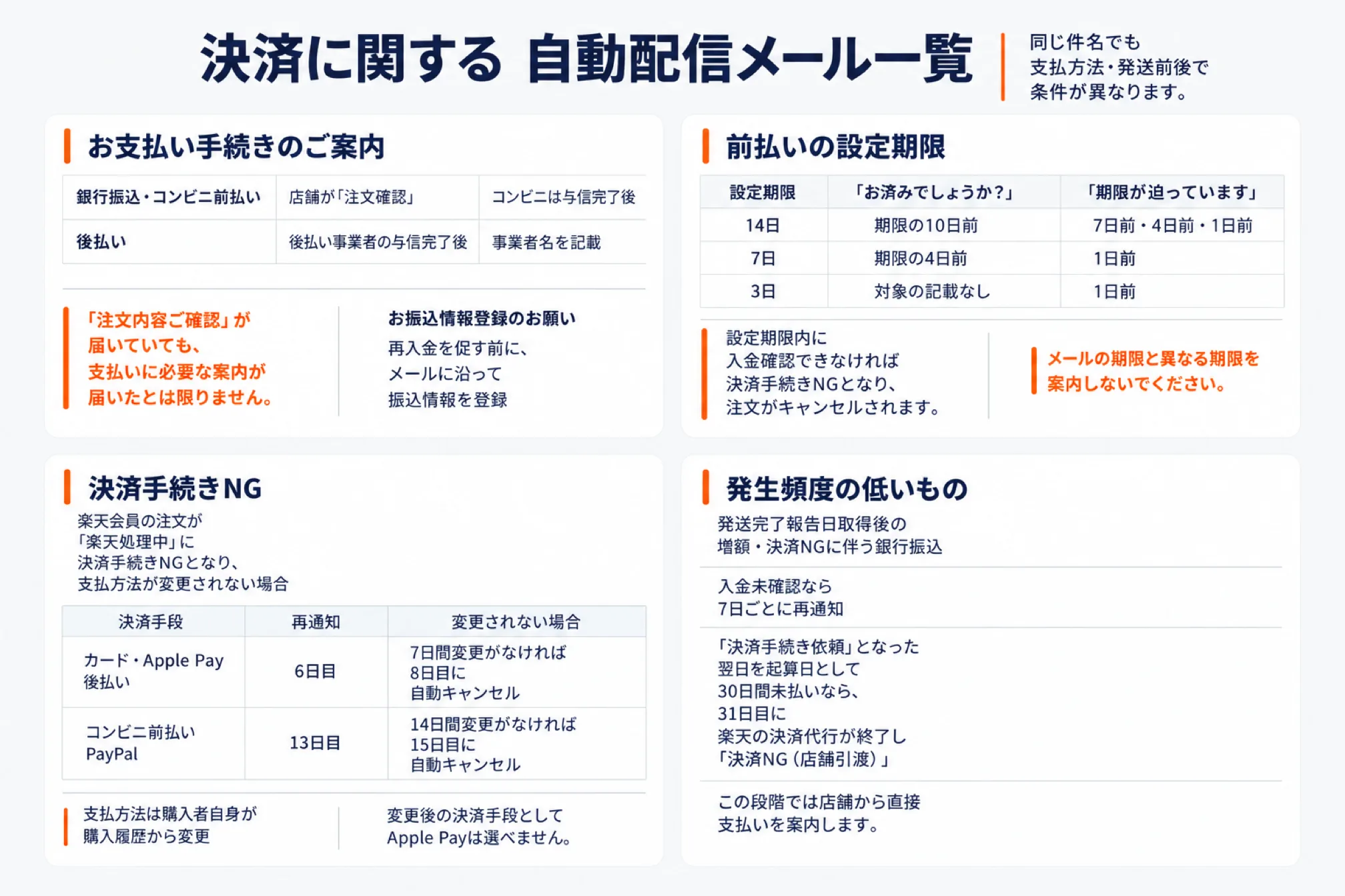 決済に関する自動配信メールの一覧図。お支払い手続きのご案内が支払方法ごとにどの時点で届くか、前払いの設定期限が14日・7日・3日の場合の再通知タイミング、決済手続きNGのあと支払方法が変更されないと何日目に自動キャンセルされるかを、決済手段別にまとめている