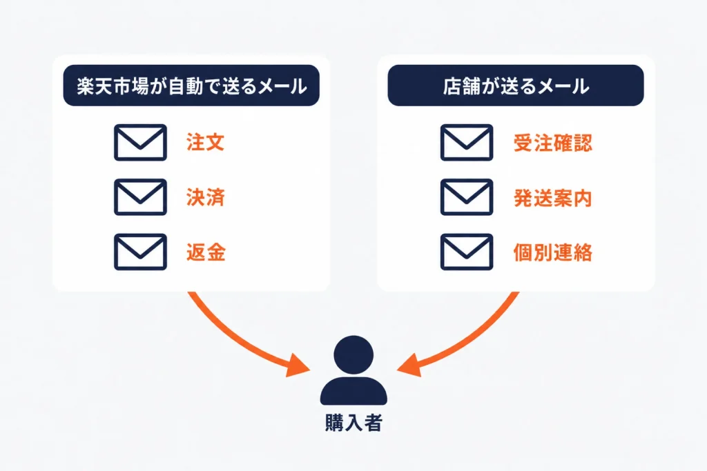楽天市場の自動配信メール一覧｜注文・決済・返金で購入者に届くメールと店舗が送る受注メールの使い分け