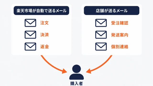 楽天市場が自動で送る注文・決済・返金のメールと、店舗が送る受注確認・発送案内・個別連絡のメールを左右に分けて並べ、どちらも購入者に届くことを示した図