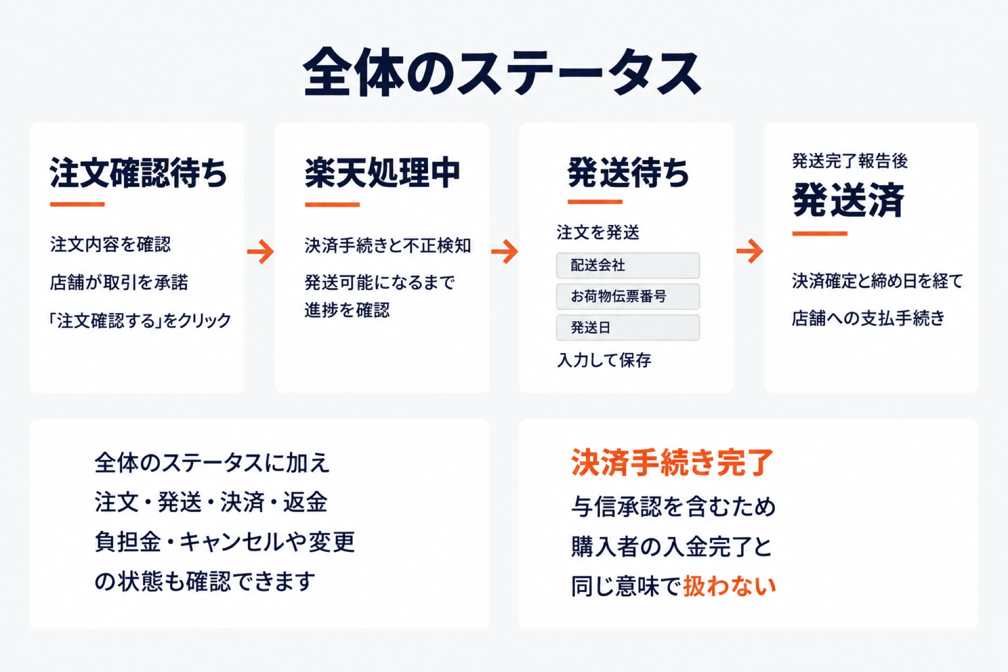 全体のステータスの流れを示した図。注文確認待ちでは注文内容を確認して「注文確認する」をクリックし、楽天処理中では決済手続きと不正検知の進捗を確認、発送待ちでは配送会社・お荷物伝票番号・発送日を入力して保存し、発送完了報告後に発送済となって決済確定と締め日を経て店舗への支払手続きに進むことを示す。決済手続き完了は与信承認を含むため購入者の入金完了と同じ意味では扱わないという注記付き