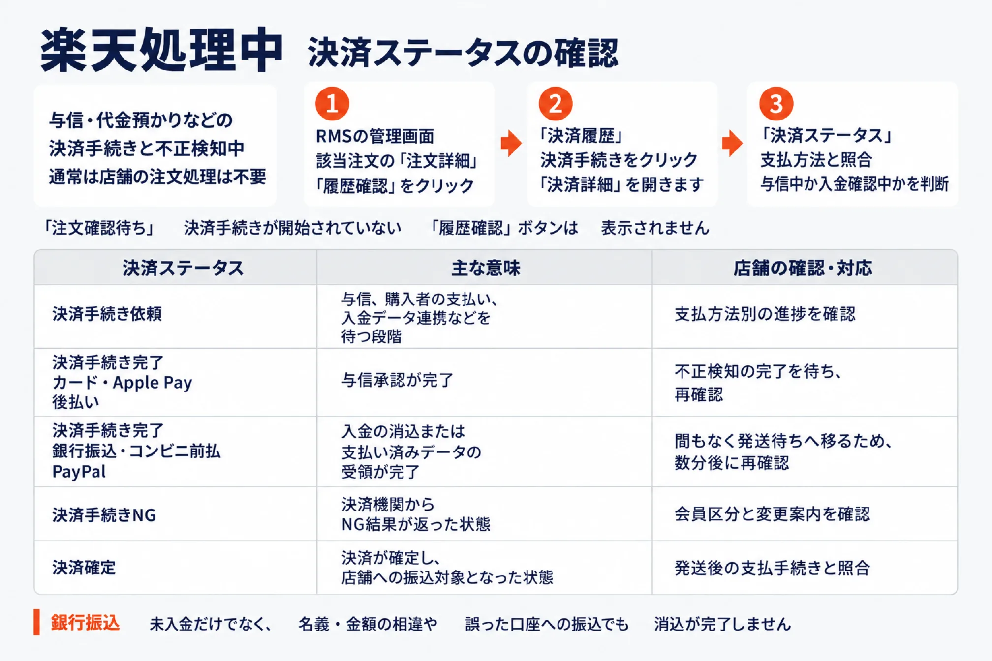 楽天処理中の決済ステータスを確認する手順の図。注文詳細から履歴確認をクリックし、決済履歴で決済手続きを開いて決済詳細を表示し、決済ステータスを支払方法と照合する3ステップと、決済手続き依頼・決済手続き完了・決済手続きNG・決済確定それぞれの意味と店舗の対応をまとめた表を示す