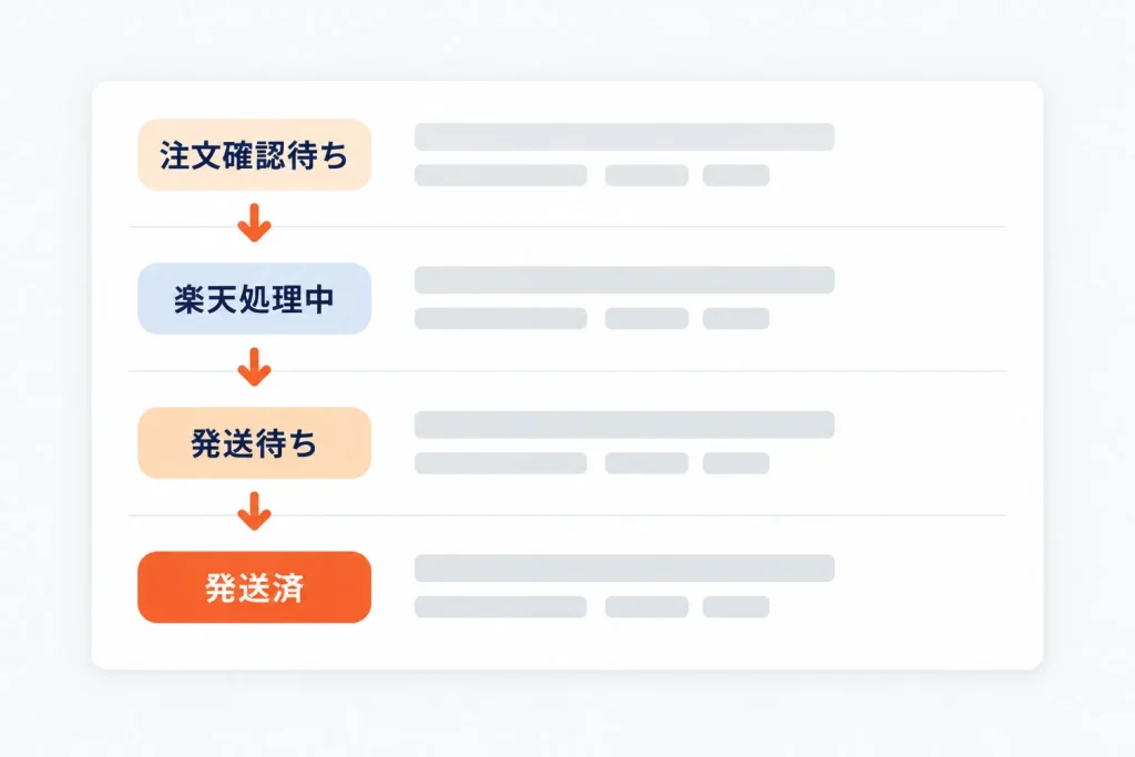 楽天RMSの受注ステータス一覧|各ステータスの意味・処理の流れと注文詳細画面の見方