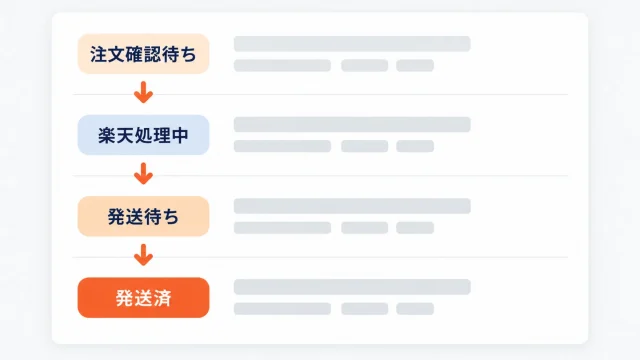 楽天市場の受注管理画面を模した図。注文確認待ち、楽天処理中、発送待ち、発送済の4つのステータスが札で縦に並び、矢印で次のステータスへ進む流れを示している