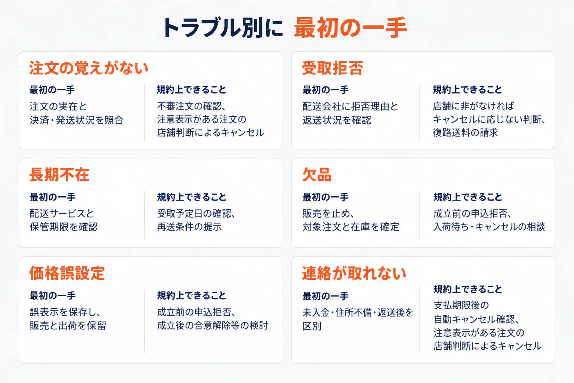 楽天の受注トラブル別に最初の一手と規約上できることを示した図。注文の覚えがない(注文の実在と決済・発送状況を照合/不審注文の確認、注意表示がある注文の店舗判断によるキャンセル)、受取拒否(配送会社に拒否理由と返送状況を確認/店舗に非がなければキャンセルに応じない判断、復路送料の請求)、長期不在(配送サービスと保管期限を確認/受取予定日の確認、再送条件の提示)、欠品(販売を止め、対象注文と在庫を確定/成立前の申込拒否、入荷待ち・キャンセルの相談)、価格誤設定(誤表示を保存し販売と出荷を保留/成立前の申込拒否、成立後の合意解除等の検討)、連絡が取れない(未入金・住所不備・返送後を区別/支払期限後の自動キャンセル確認、注意表示がある注文の店舗判断によるキャンセル)の6枚