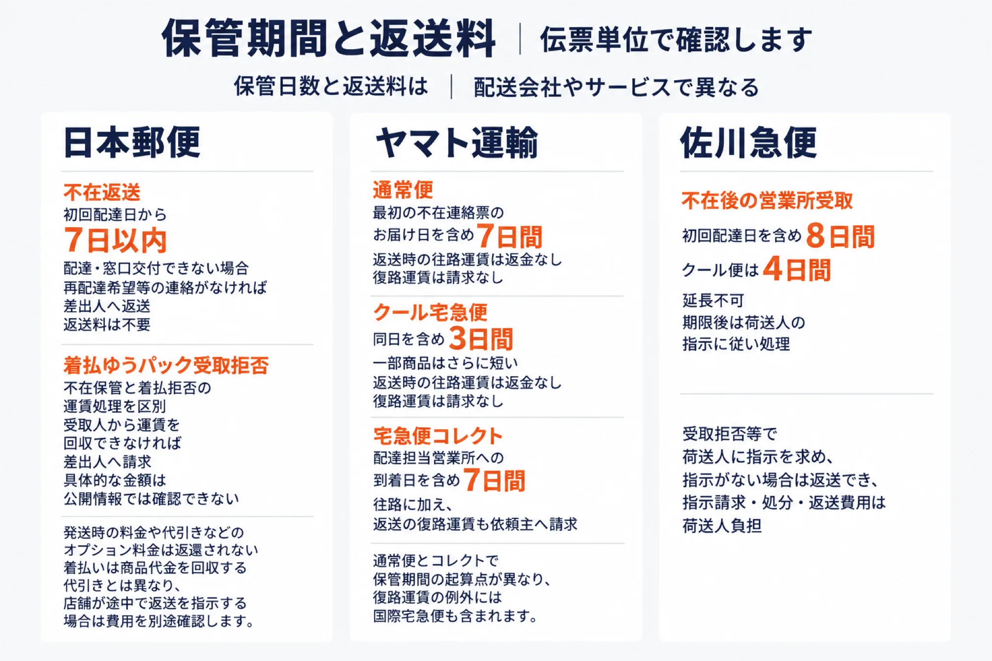 配送会社3社の保管期間と返送料を示した図。日本郵便は不在返送が初回配達日から7日以内で再配達等の連絡がなければ差出人へ返送し返送料は不要、着払ゆうパックの受取拒否は受取人から運賃を回収できなければ差出人へ請求で具体的な金額は公開情報では確認できない。ヤマト運輸は通常便が最初の不在連絡票のお届け日を含め7日間、クール宅急便が同日を含め3日間、宅急便コレクトが配達担当営業所への到着日を含め7日間で往路に加え復路運賃も依頼主へ請求。佐川急便は不在後の営業所受取が初回配達日を含め8日間、クール便は4日間で延長不可、期限後は荷送人の指示に従い処理することを並べた図