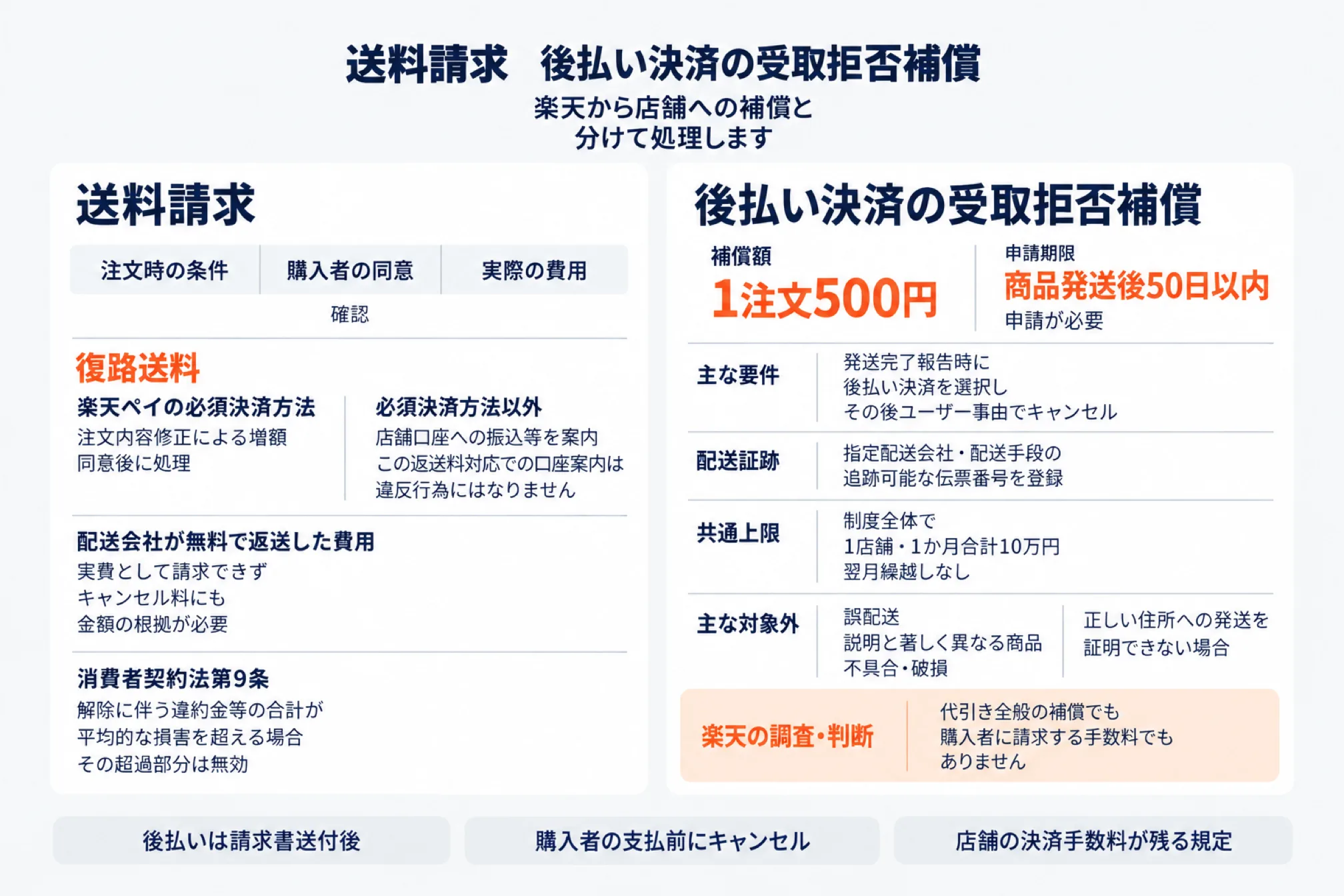 受取拒否で店舗が請求できる送料と後払い決済の受取拒否補償を示した図。送料請求は注文時の条件・購入者の同意・実際の費用を確認し、復路送料は楽天ペイの必須決済方法なら注文内容修正による増額で処理、必須決済方法以外は店舗口座への振込を案内、配送会社が無料で返送した費用は実費として請求できず、消費者契約法第9条で平均的な損害を超える部分は無効。後払い決済の受取拒否補償は補償額1注文500円、申請期限は商品発送後50日以内、主な要件は発送完了報告時に後払い決済を選択しその後ユーザー事由でキャンセル、配送証跡として指定配送会社の追跡可能な伝票番号を登録、共通上限は制度全体で1店舗・1か月合計10万円で翌月繰越しなし、誤記や説明と著しく異なる商品は対象外、楽天の調査・判断で決まり代引き全般の補償ではないことを示した図