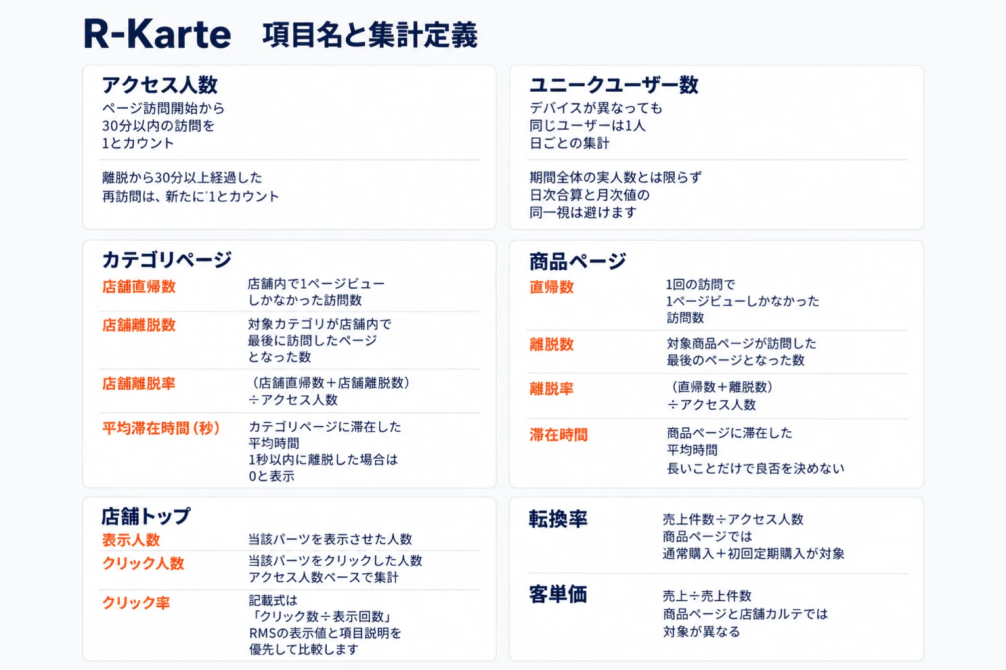 R-Karteの回遊に関わる項目名と集計定義を示した図。アクセス人数(ページ訪問開始から30分以内の訪問を1とカウントし、離脱から30分以上経過した再訪問は新たに1とカウント)、ユニークユーザー数(デバイスが異なっても同じユーザーは1人で日ごとの集計、期間全体の実人数とは限らず日次合算と月次値の同一視は避ける)、カテゴリページ(店舗直帰数・店舗離脱数・店舗離脱率=(直帰数+離脱数)÷アクセス人数・平均滞在時間)、商品ページ(直帰数・離脱数・離脱率・滞在時間は長いことだけで良否を決めない)、店舗トップ(表示人数・クリック人数・クリック率はRMSの表示値と項目説明を優先)、転換率(売上件数÷アクセス人数、商品ページでは通常購入+初回定期購入が対象)、客単価(売上÷売上件数、商品ページと店舗カルテでは対象が異なる)を並べた図