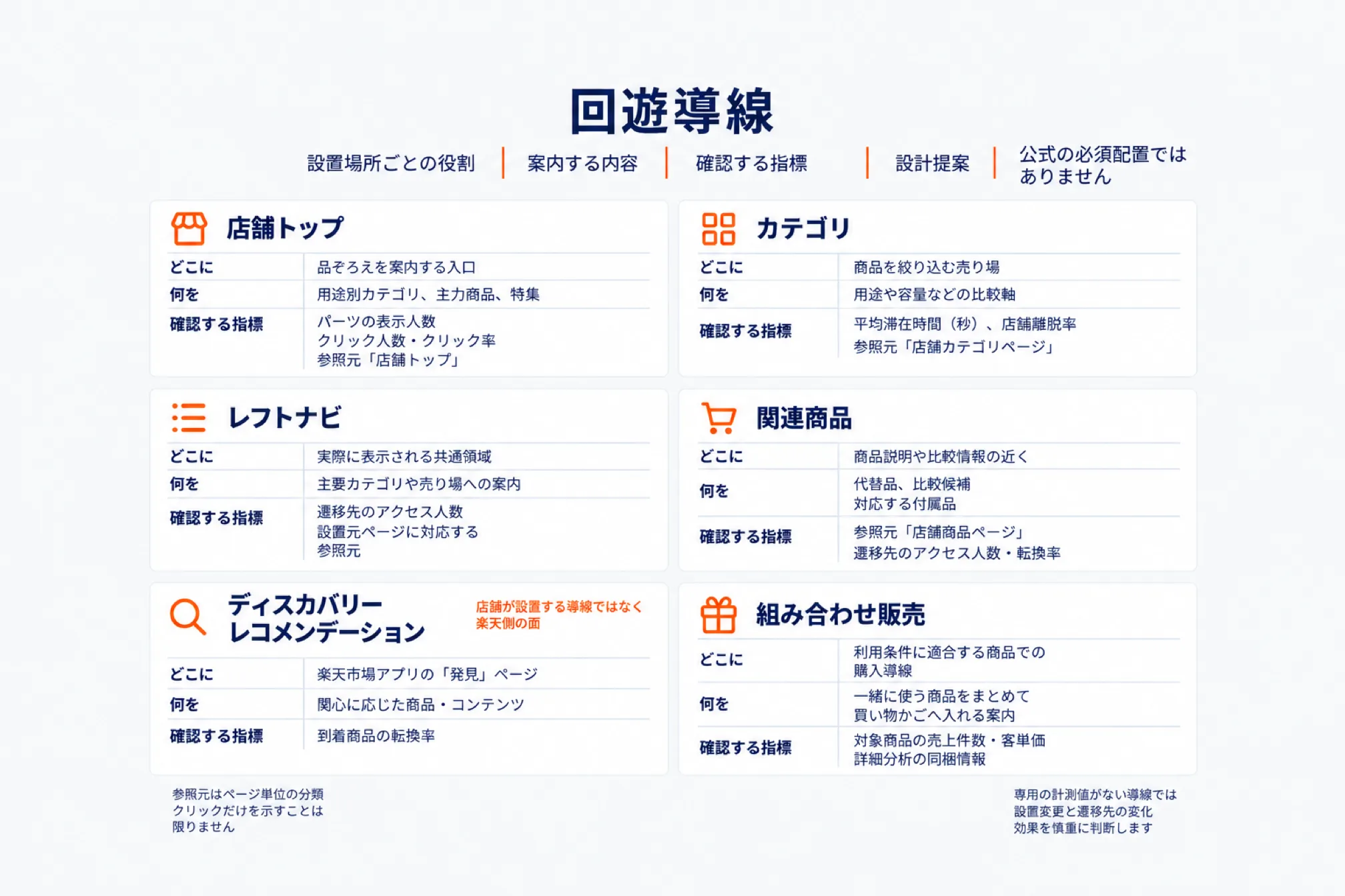 楽天の店舗内回遊を作る導線一覧を示した図。店舗トップ(品ぞろえを案内する入口、用途別カテゴリ・主力商品・特集、パーツの表示人数・クリック人数・クリック率と参照元「店舗トップ」)、カテゴリ(商品を絞り込む売り場、用途や容量などの比較軸、平均滞在時間・店舗離脱率と参照元「店舗カテゴリページ」)、レフトナビ(実際に表示される共通領域、主要カテゴリや売り場への案内、遷移先のアクセス人数と設置元ページに対応する参照元)、関連商品(商品説明や比較情報の近く、代替品・比較候補・対応する付属品、参照元「店舗商品ページ」と遷移先の商品ページの転換率)、ディスカバリーレコメンデーション(店舗が設置する導線ではなく楽天側の面、楽天市場アプリの発見ページ、関心に応じた商品・コンテンツ、参照元と到着商品の転換率)、組み合わせ販売(利用条件に適合する商品の購入導線、一緒に使う商品をまとめて買い物かごへ入れる案内、対象商品の売上件数・客単価・詳細分析の同梱情報)。公式の必須配置ではなく設計提案であり、参照元はページ単位の分類でクリックだけを示すものではなく、専用の計測値がない導線は設置変更と遷移先の変化で効果を推測することを注記した図