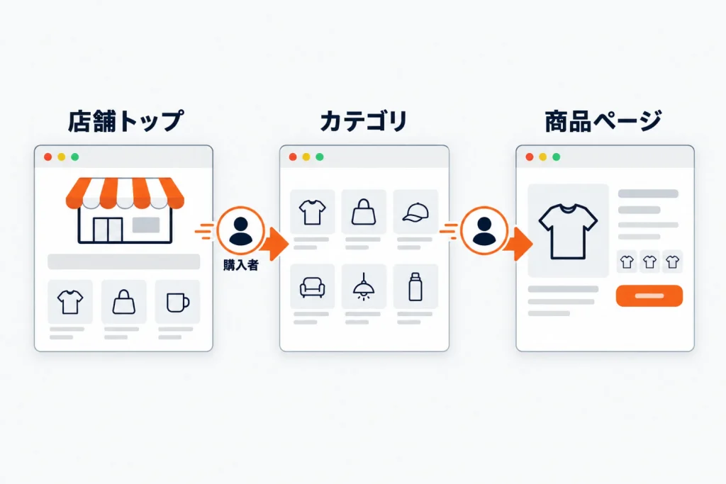楽天の回遊率とは|R-Karteで見る指標・目安の考え方と店舗トップ・カテゴリ・商品ページの回遊設計