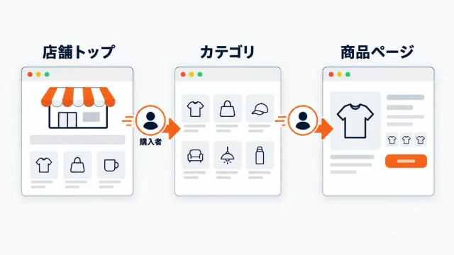 楽天の店舗内回遊を示したアイキャッチ。店舗トップ・カテゴリ・商品ページの3つの画面が矢印でつながり、購入者のアイコンがページからページへ移動している図
