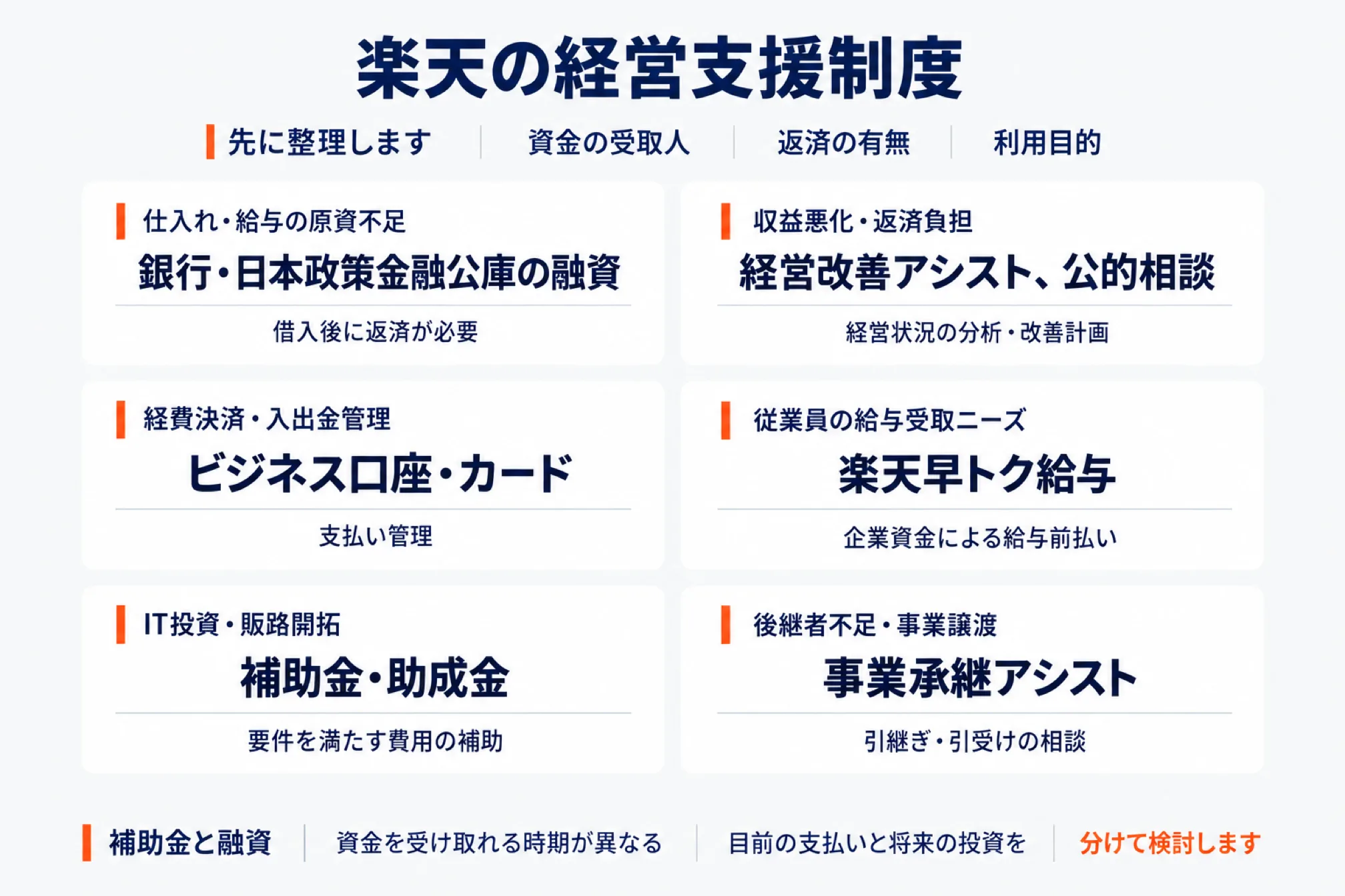 楽天の経営支援制度を目的別に6つに分けた図。上に、資金の受取人・返済の有無・利用目的を先に整理するという見出し。仕入れや給与の原資不足には銀行・日本政策金融公庫の融資（借入後に返済が必要）、収益悪化や返済負担には経営改善アシストと公的相談、経費決済と入出金管理にはビジネス口座・カード、従業員の給与受取ニーズには楽天早トク給与（企業資金による給与前払い）、IT投資と販路開拓には補助金・助成金、後継者不足と事業譲渡には事業承継アシスト。下に、補助金と融資は資金を受け取れる時期が異なるため、目前の支払いと将来の投資を分けて検討すると添えている