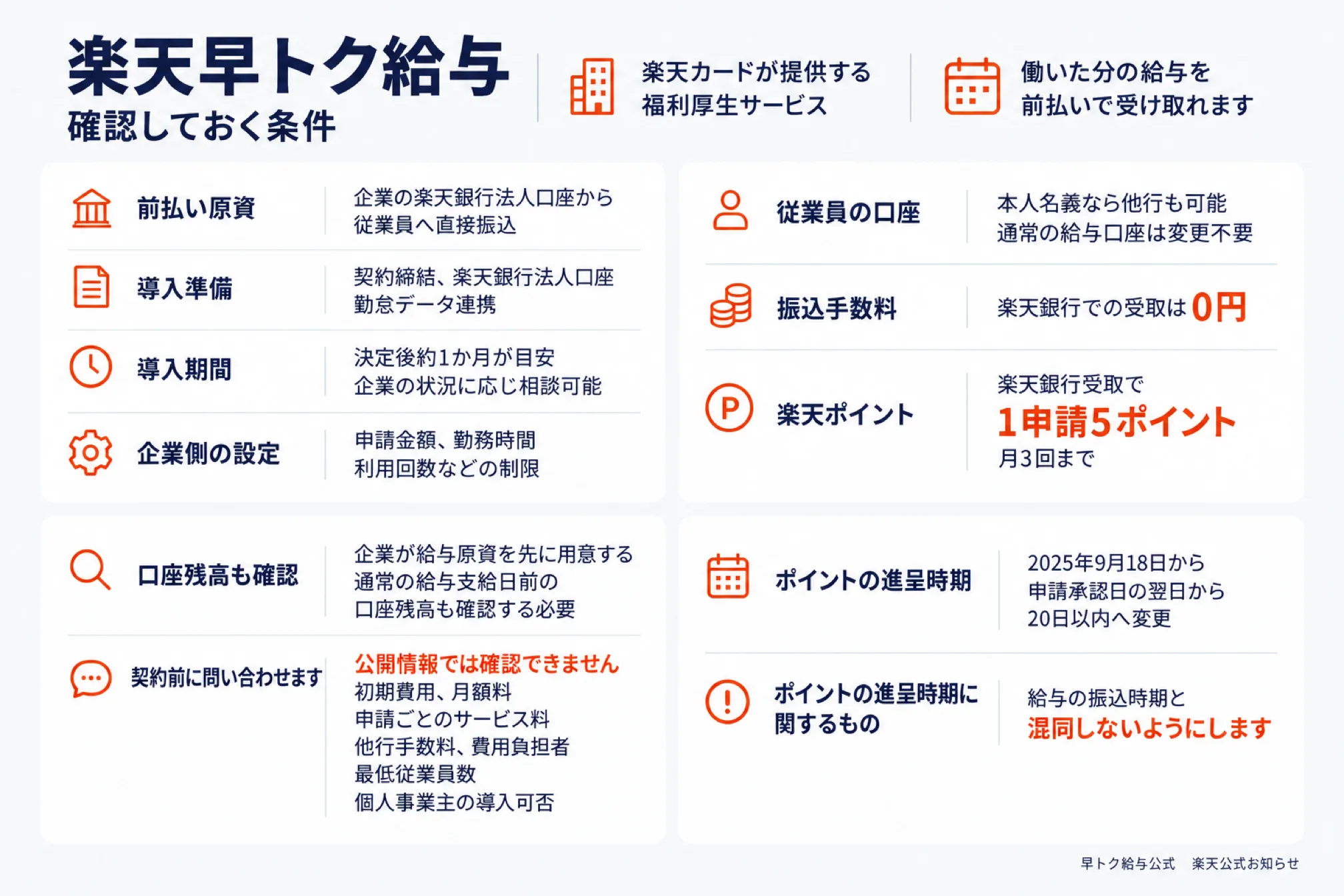 楽天早トク給与を導入する前に確認しておく条件を並べた図。楽天カードが提供する福利厚生サービスで、働いた分の給与を前払いで受け取れる仕組み。前払いの原資は企業の楽天銀行法人口座から従業員へ直接振り込まれ、導入準備は契約締結・楽天銀行法人口座・勤怠データ連携、導入期間は決定後約1か月が目安、企業側で申請金額・勤務時間・利用回数などの制限を設定できる。従業員の口座は本人名義なら他行も可能で通常の給与口座は変更不要、楽天銀行での受取は振込手数料0円、楽天銀行受取で1申請5ポイントが月3回まで付き、ポイントの進呈時期は2025年9月18日から申請承認日の翌日から20日以内へ変更。企業が給与原資を先に用意するため口座残高の確認が要ること、初期費用・月額料・申請ごとのサービス料・他行手数料・費用負担者・最低従業員数・個人事業主の導入可否は公開情報では確認できず契約前に問い合わせること、ポイントの進呈時期を給与の振込時期と混同しないことを添えている