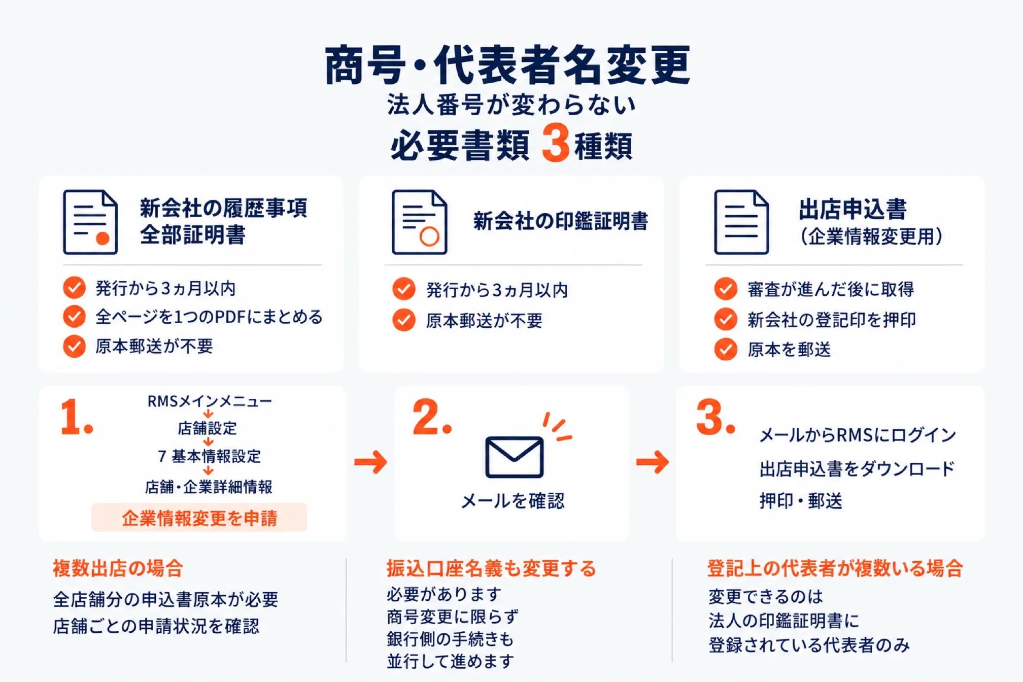 法人番号が変わらない商号変更・代表者名変更に必要な3種類の書類を示した図。新会社の履歴事項全部証明書は発行から3ヵ月以内で全ページを1つのPDFにまとめ原本郵送は不要、新会社の印鑑証明書も発行から3ヵ月以内で原本郵送は不要、出店申込書は審査が進んだ後に取得し新会社の登記印を押印した原本を郵送する。申請はRMSメインメニューの店舗設定から7 基本情報設定の店舗・企業詳細情報へ進み、原本書類提出依頼のメールを確認してから出店申込書をダウンロードする3ステップで進める。複数出店では全店舗分の申込書原本が必要なこと、振込口座名義も商号変更に限らず変更が必要なこと、変更できるのは印鑑証明書に登録されている代表者のみであることも示す